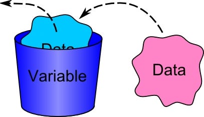 कोड को समझना: वेरिएबल क्या है?