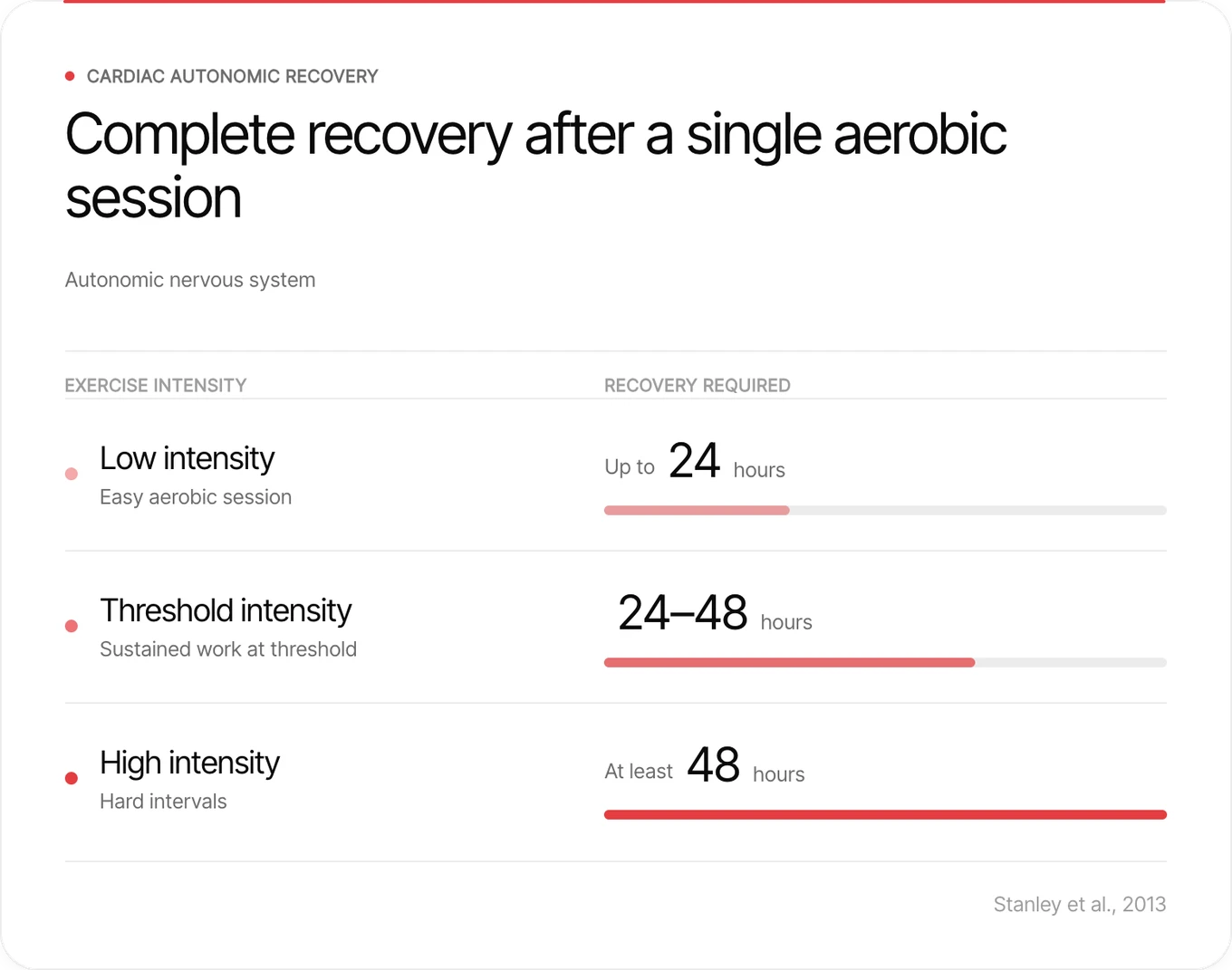 Table of cardiac autonomic recovery time after a single aerobic session: up to 24 hours after a low intensity session, 24 to 48 hours after threshold intensity, and at least 48 hours after high intensity intervals