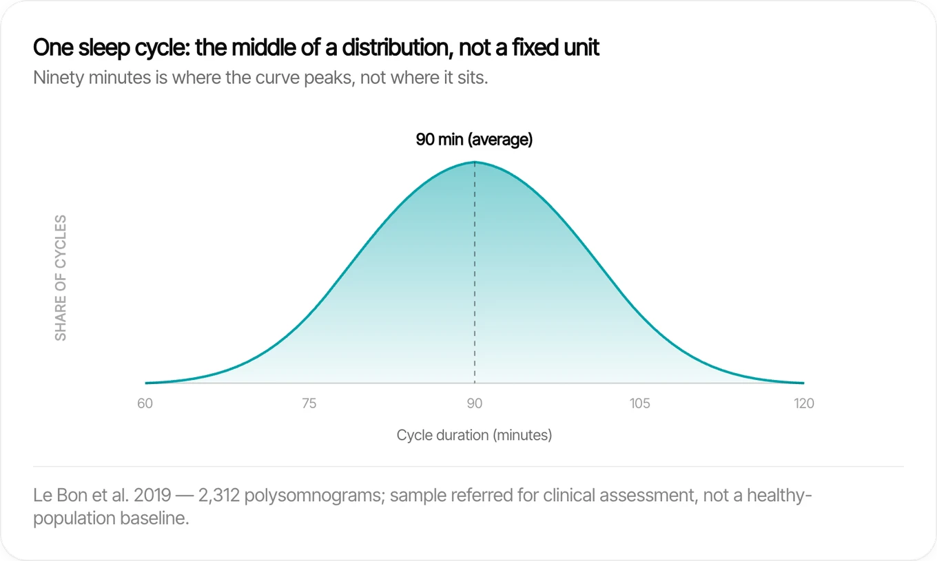 Distribution curve of sleep cycle duration across 2,312 polysomnograms peaking at 90 minutes but spanning roughly 60 to 120 minutes