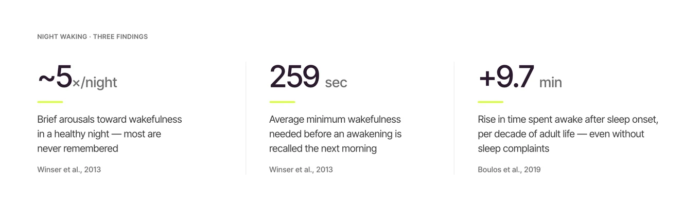 Three findings on night waking: about five brief arousals in a healthy night, an average of 259 seconds of wakefulness needed before an awakening is recalled the next morning, and a 9.7 minute rise per decade of adult life in time spent awake after sleep onset