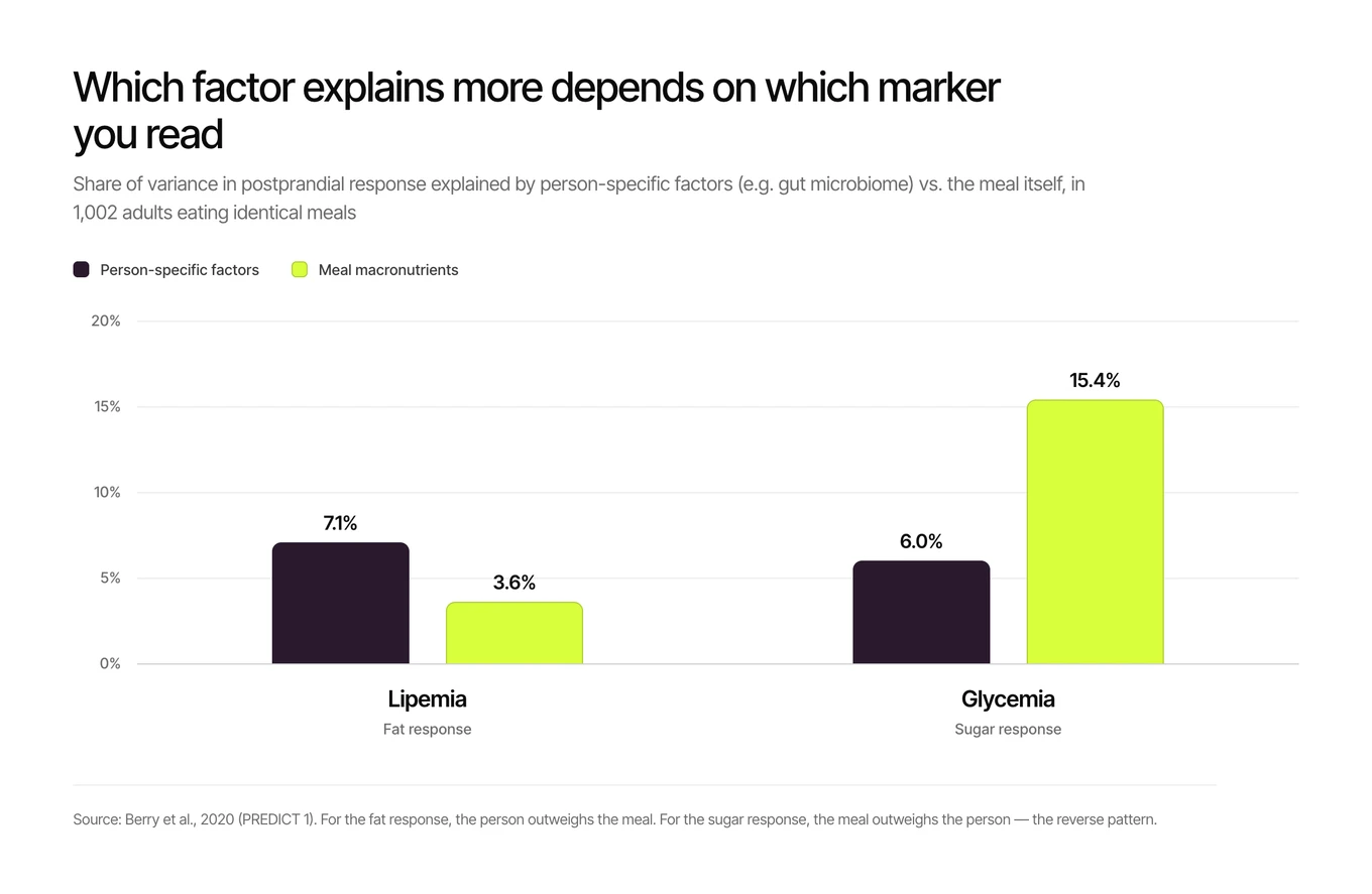 Bar chart comparing person-specific factors with meal macronutrients as sources of variance in postprandial response: 7.1 percent versus 3.6 percent for lipemia, and 6.0 percent versus 15.4 percent for glycemia