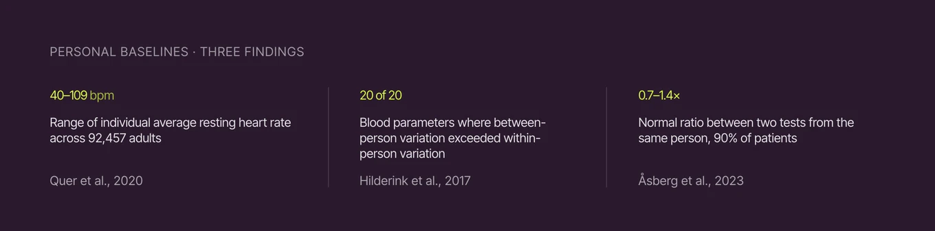 Three findings on personal baselines: individual average resting heart rate ranges from 40 to 109 bpm across 92,457 adults, between-person variation exceeded within-person variation in all 20 blood parameters studied, and for 90 percent of patients the normal ratio between two tests from the same person is 0.7 to 1.4 times