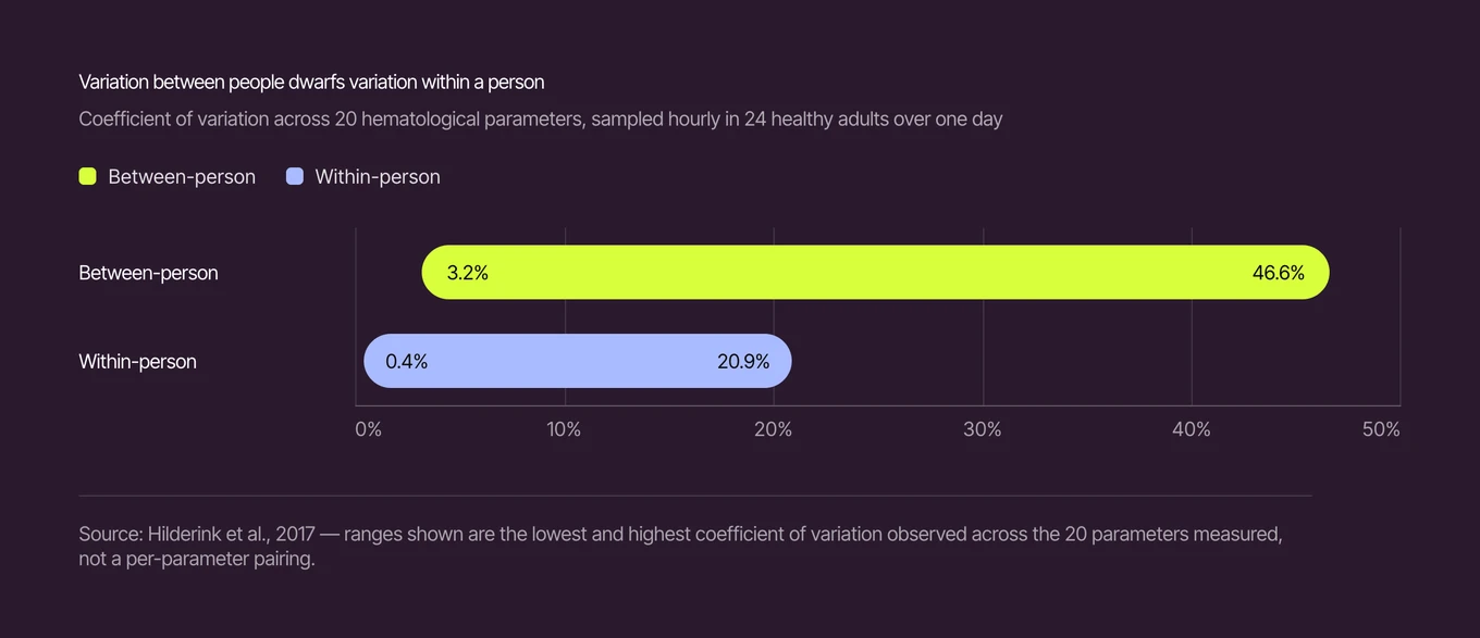 Horizontal bar chart of coefficient of variation across 20 hematological parameters sampled hourly in 24 healthy adults over one day: between-person variation spans 3.2 to 46.6 percent, within-person variation spans 0.4 to 20.9 percent
