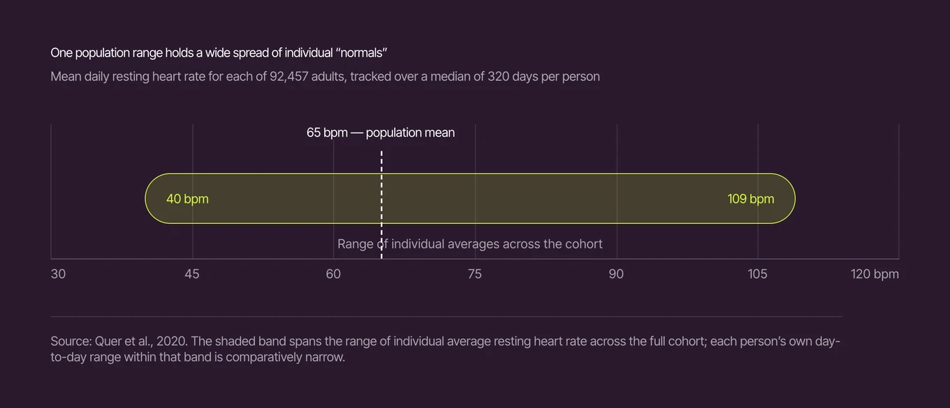 Range chart of mean daily resting heart rate for 92,457 adults tracked over a median of 320 days each: individual averages span 40 to 109 bpm around a population mean of 65 bpm