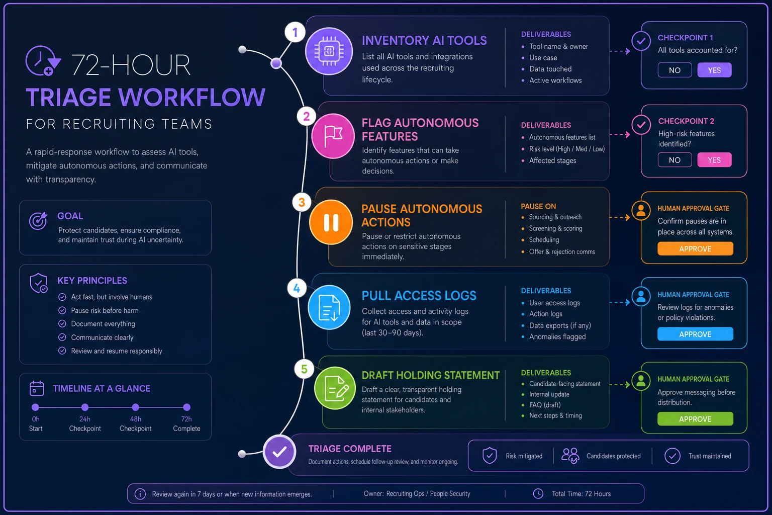 Process diagram