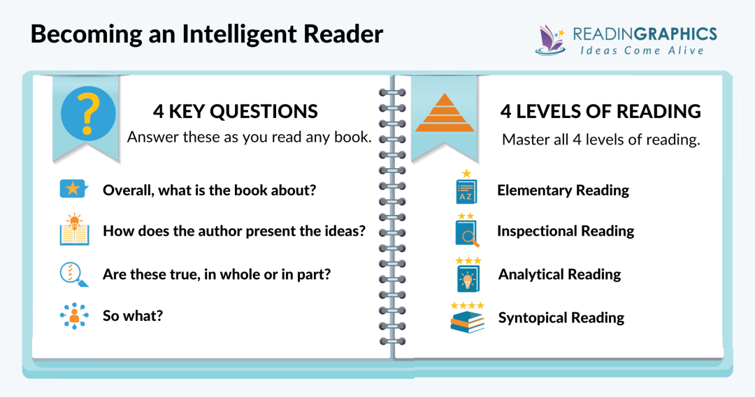 How to Read a Book summary - what's intelligent reading