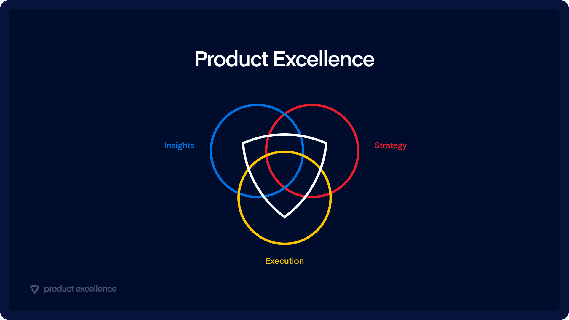 Product Excellence | Insights, strategy, execution