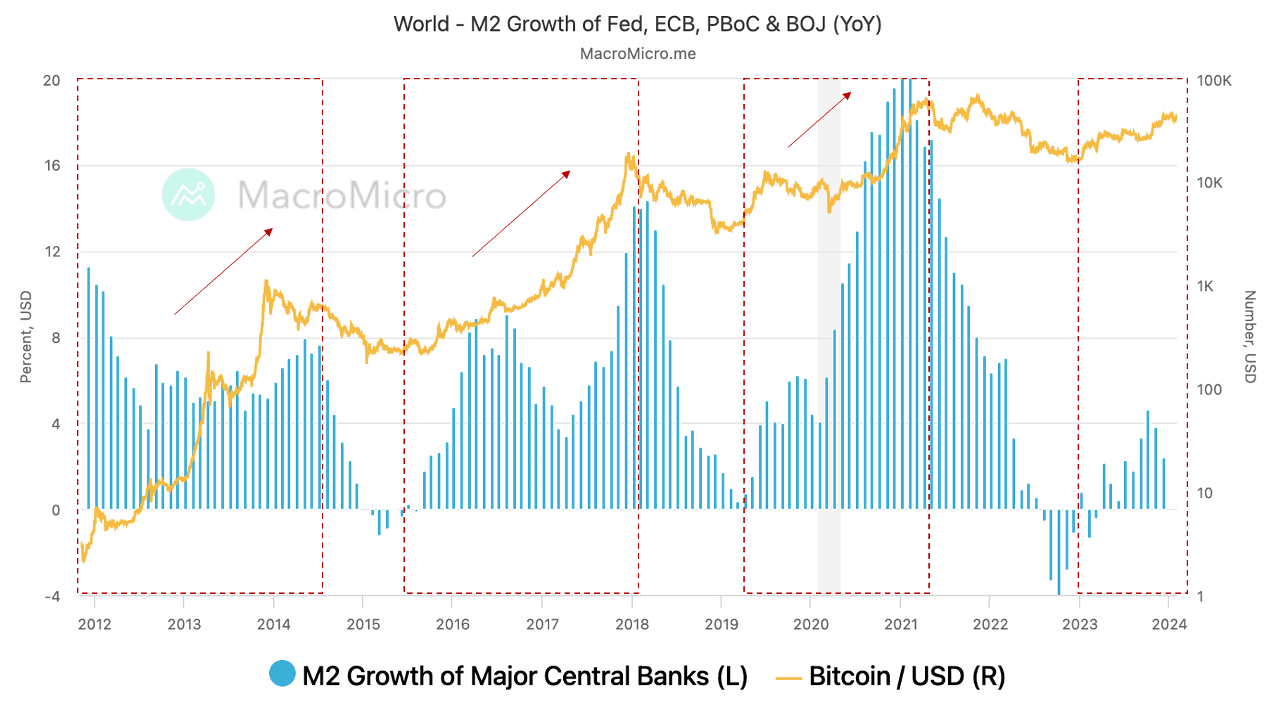 Where are we in the crypto cycle?