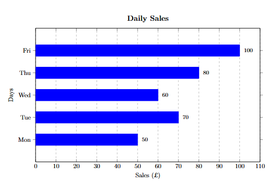 Daily Sales Horizontal Bar Chart