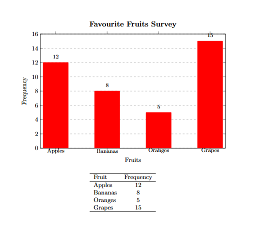 Favourite Fruits Survey Bar Chart
