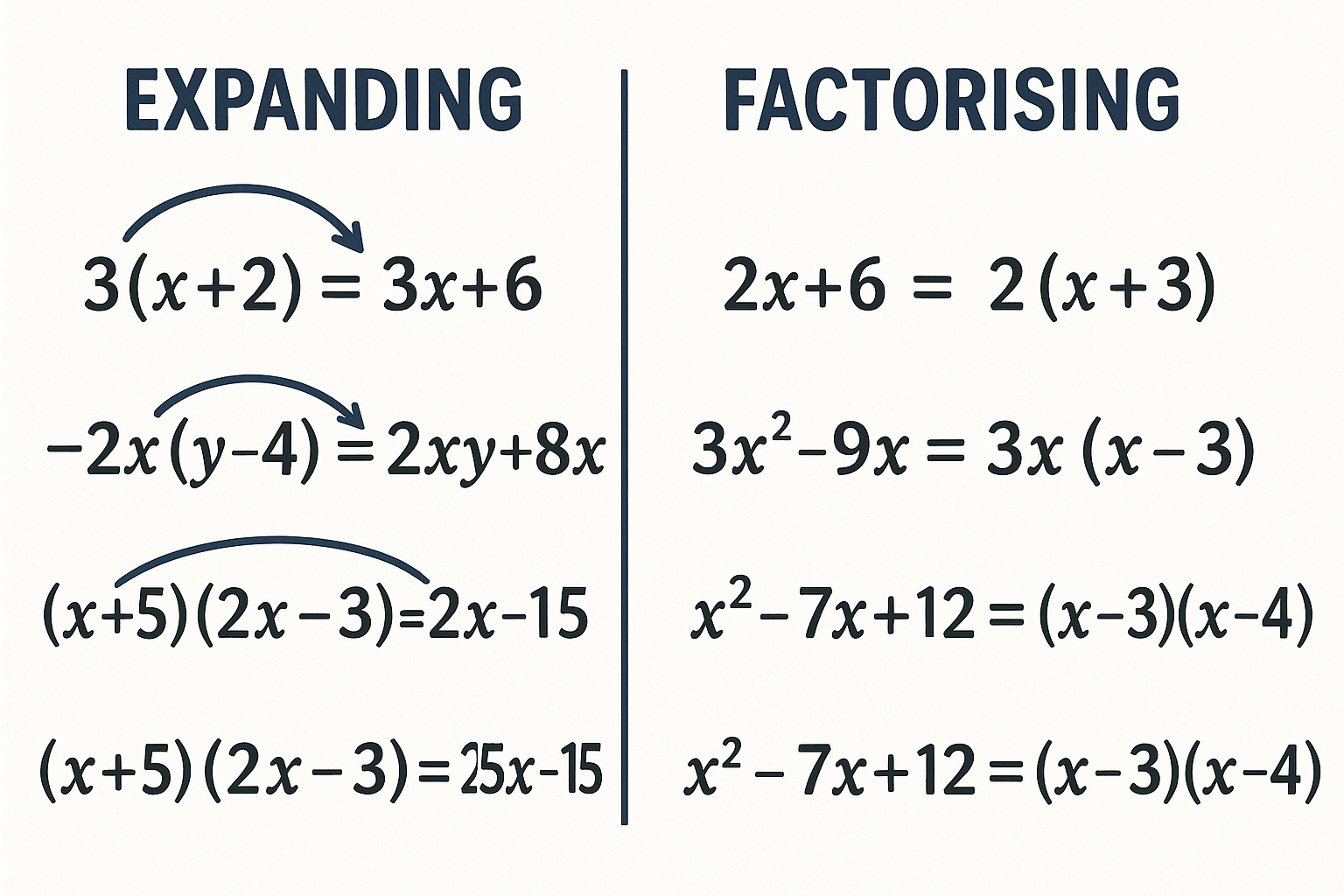 Expanding & Factorising Brackets