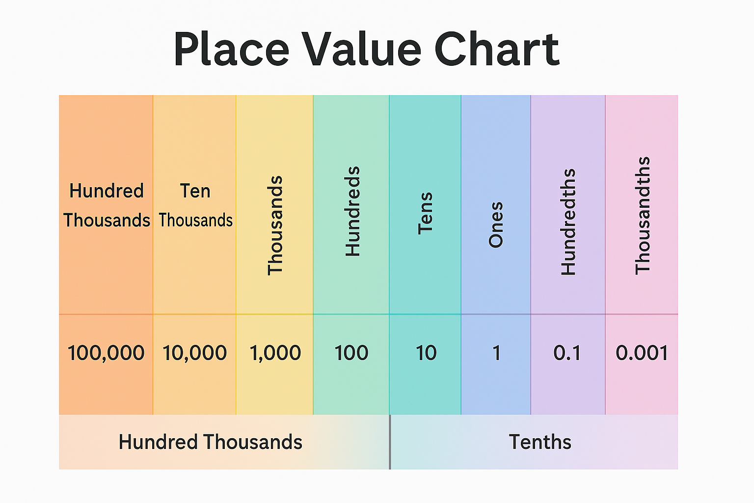 Place value chart showing whole numbers and decimals