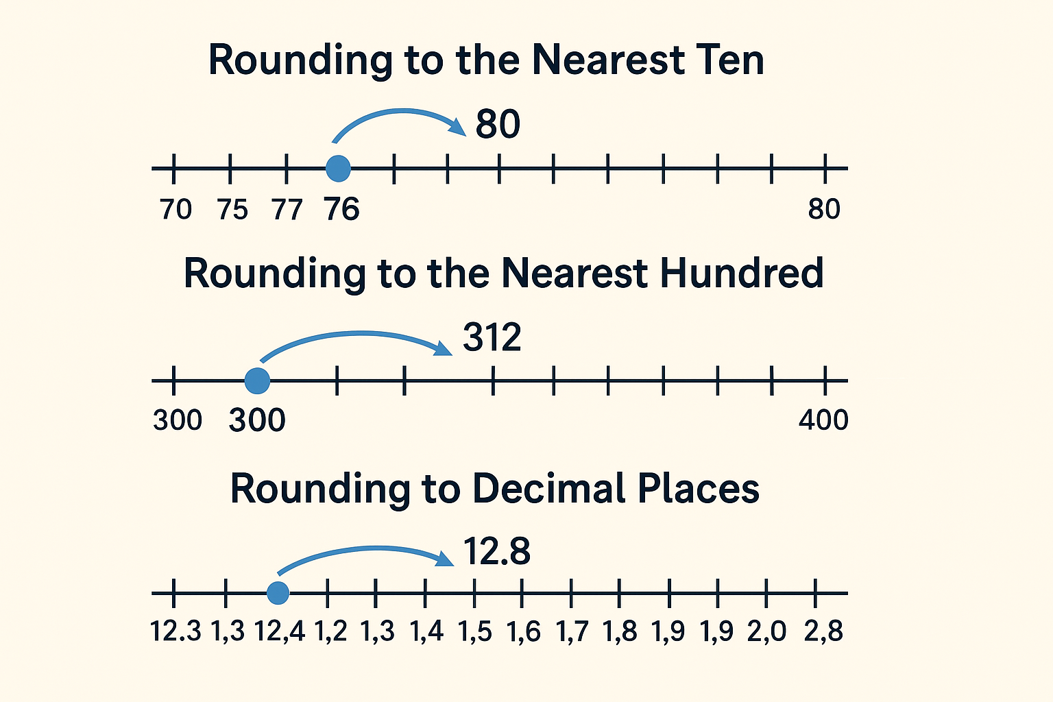 Number line illustrating rounding to nearest ten, hundred, and decimal places