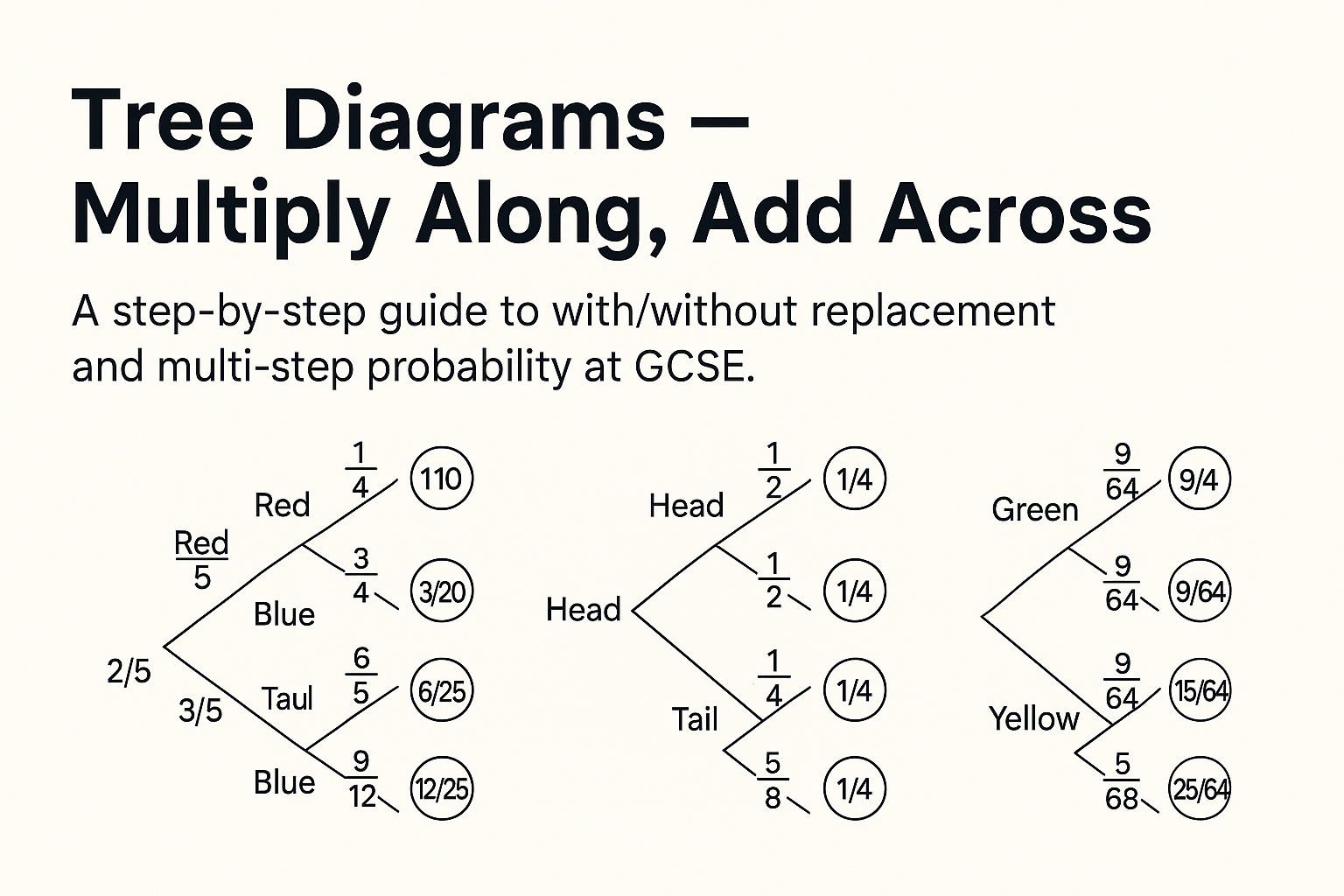 Tree Diagrams — Multiply Along, Add Across