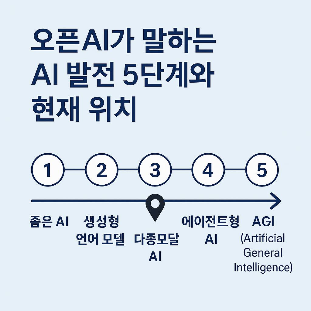 OpenAI가 말하는 AI 발전 5단계와 현재 위치