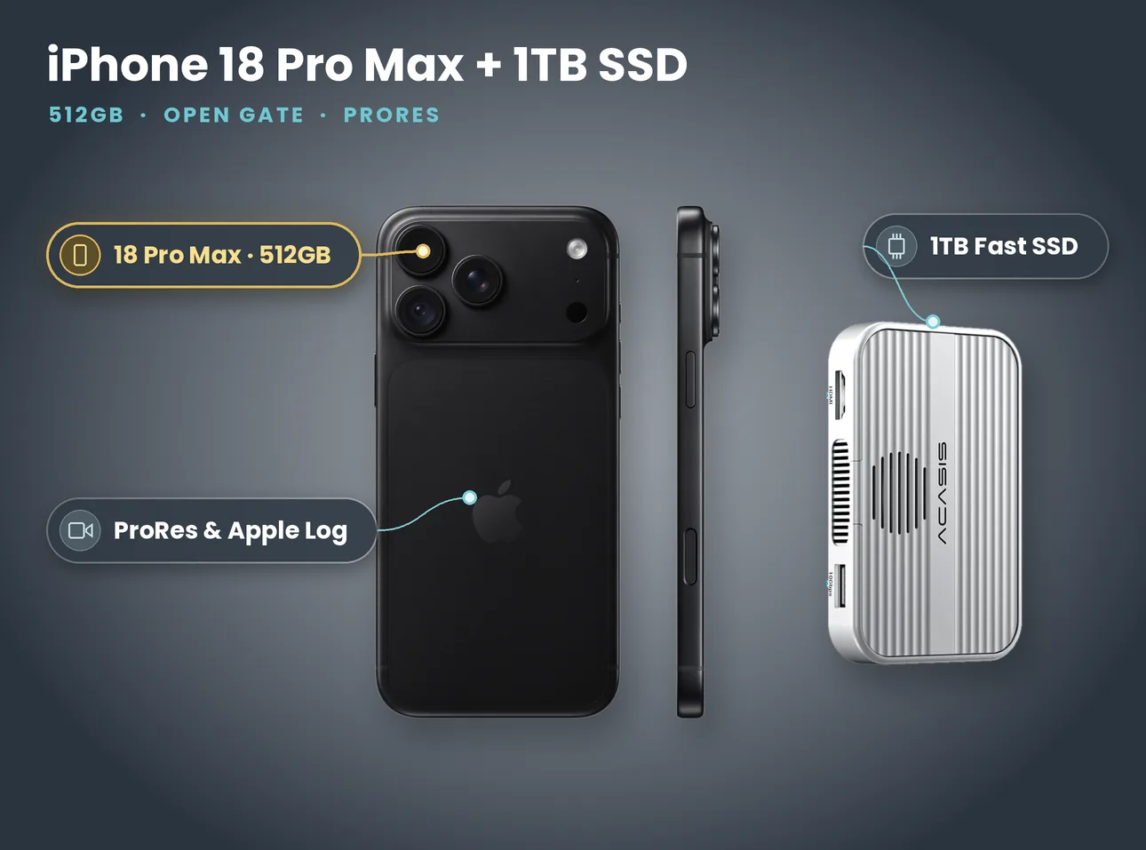 iPhone 18 Pro Max 512GB next to a magnetic 1TB fast SSD, with callouts for ProRes and Apple Log recording