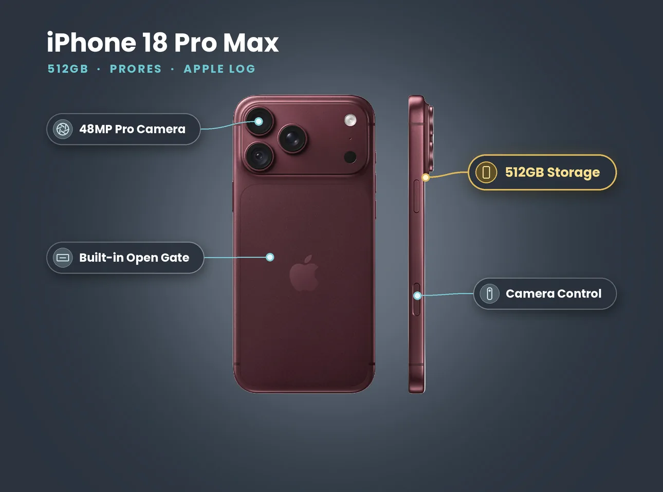 iPhone 18 Pro Max 512GB kit graphic with callouts for the 48MP Pro camera, built-in open gate, 512GB storage and Camera Control