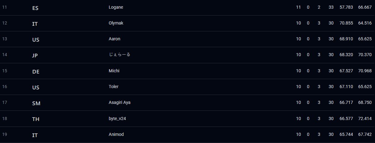 MichaelderBeste's Champions Arena Top 16 screenshot 3