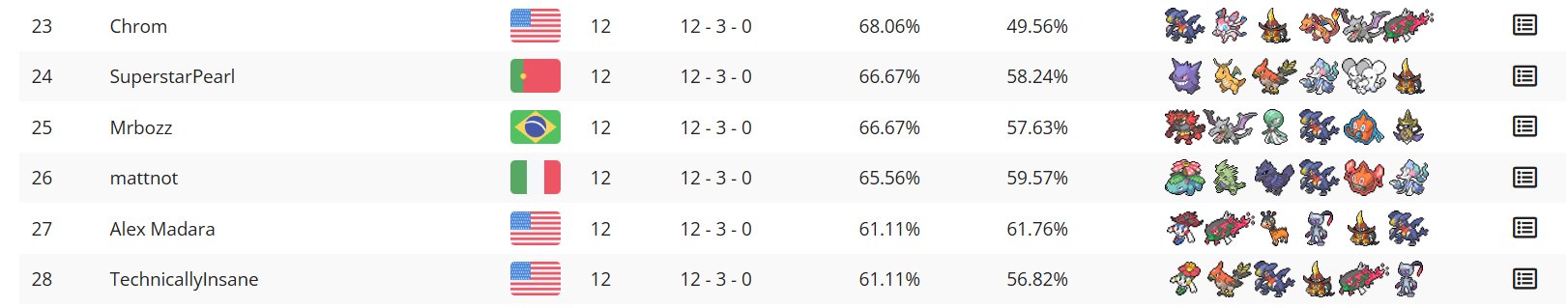 MrbozzSSB's Grand Challenge Top 32 preview