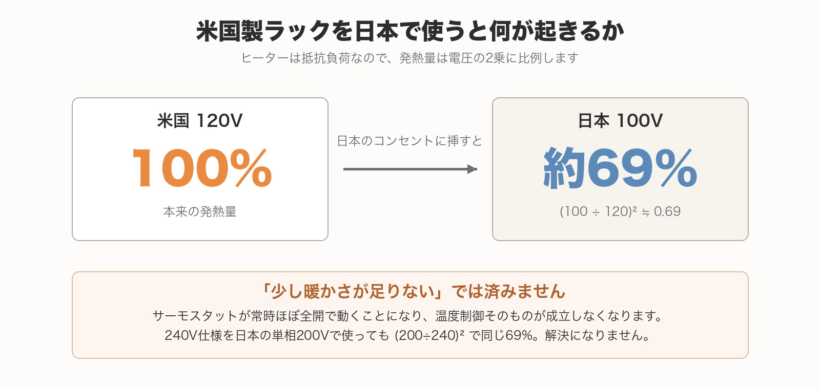 米国製ラックを日本の100Vで使うと、発熱量は約69%まで落ちる