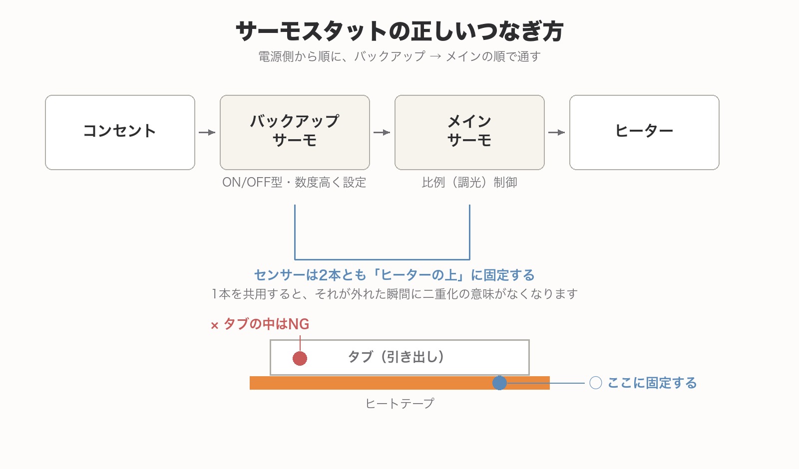 サーモスタットのつなぎ方とセンサーの位置