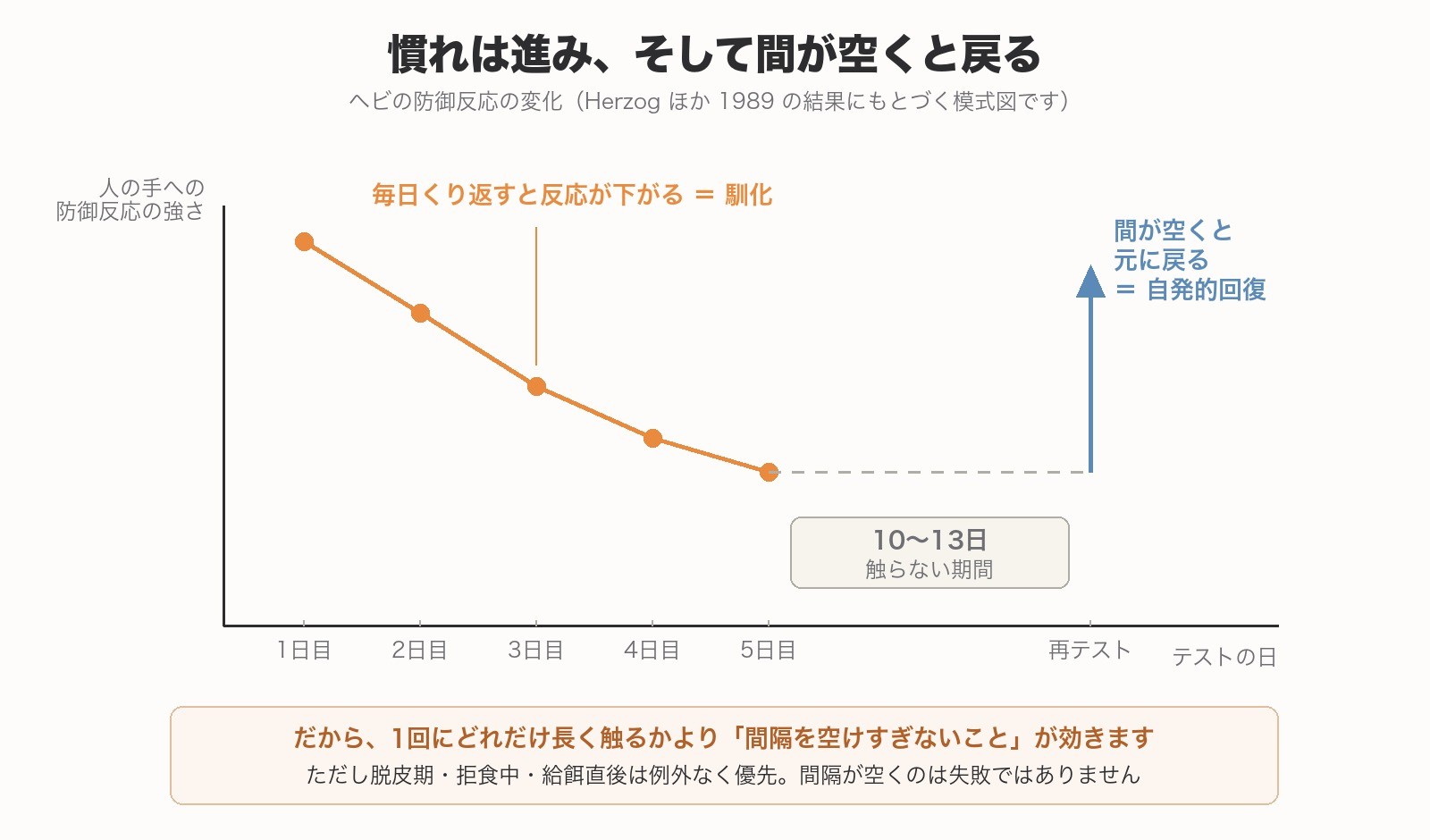 連日のテストで防御反応が下がり、10〜13日あけると元に戻ることを示したグラフ