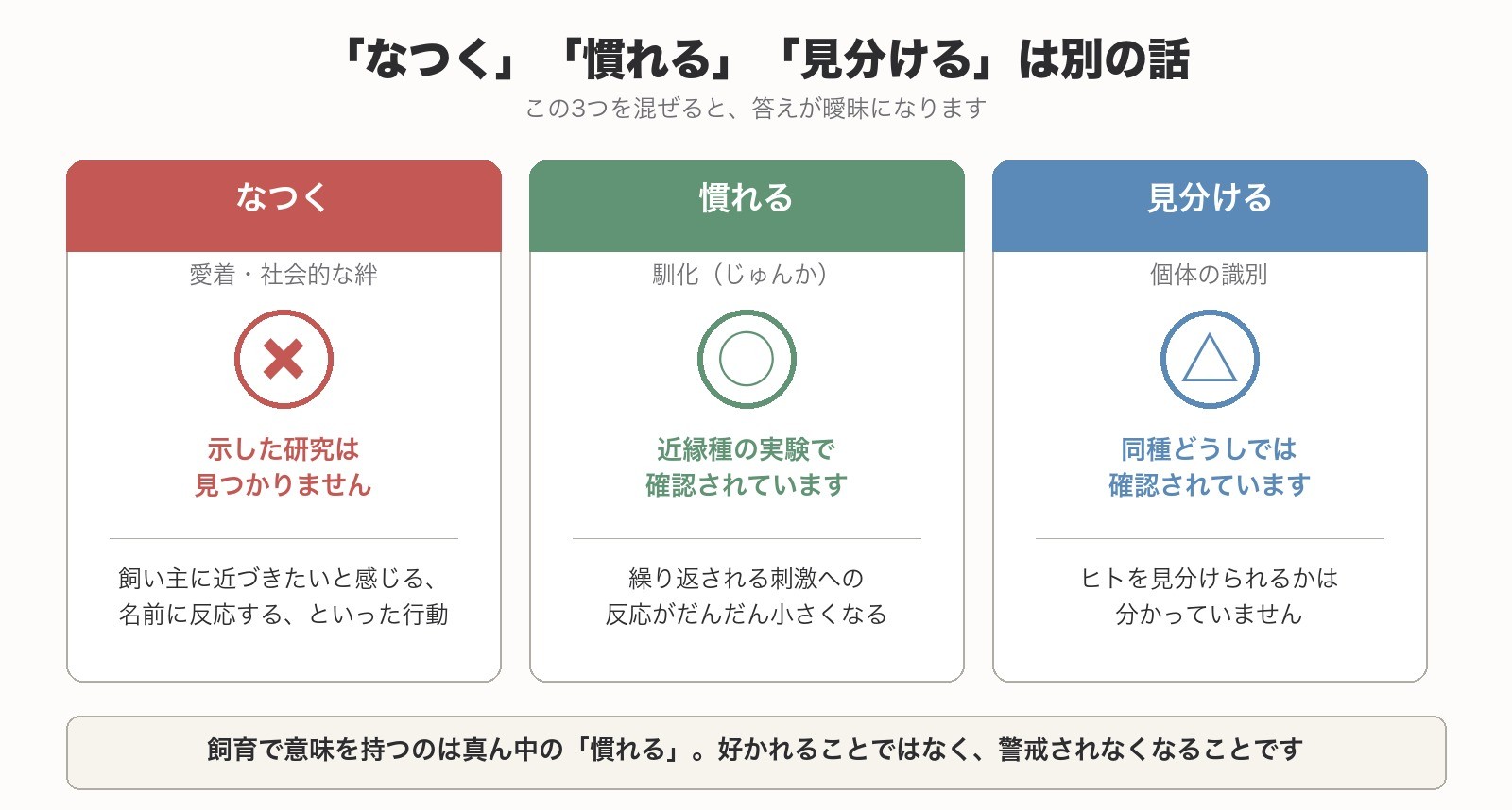 なつく・慣れる・見分けるの違いと、それぞれ研究で確認されているかどうか