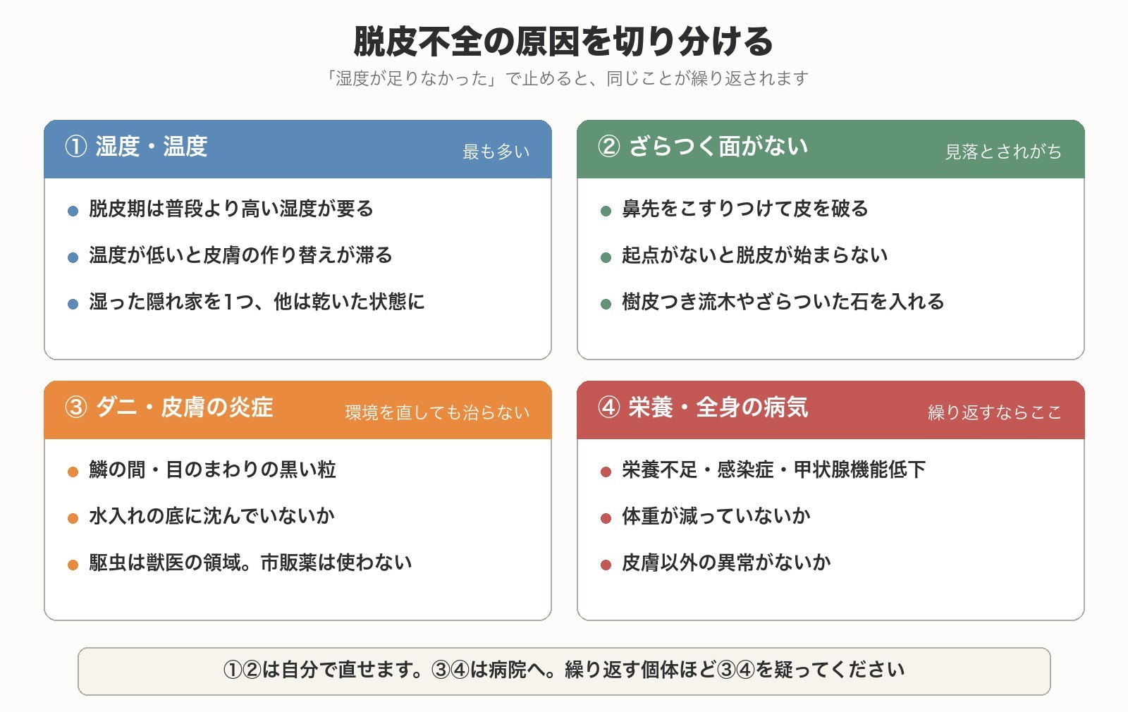 湿度温度・ざらつく面の不足・ダニ・栄養と全身疾患の4分類と、それぞれの確認点