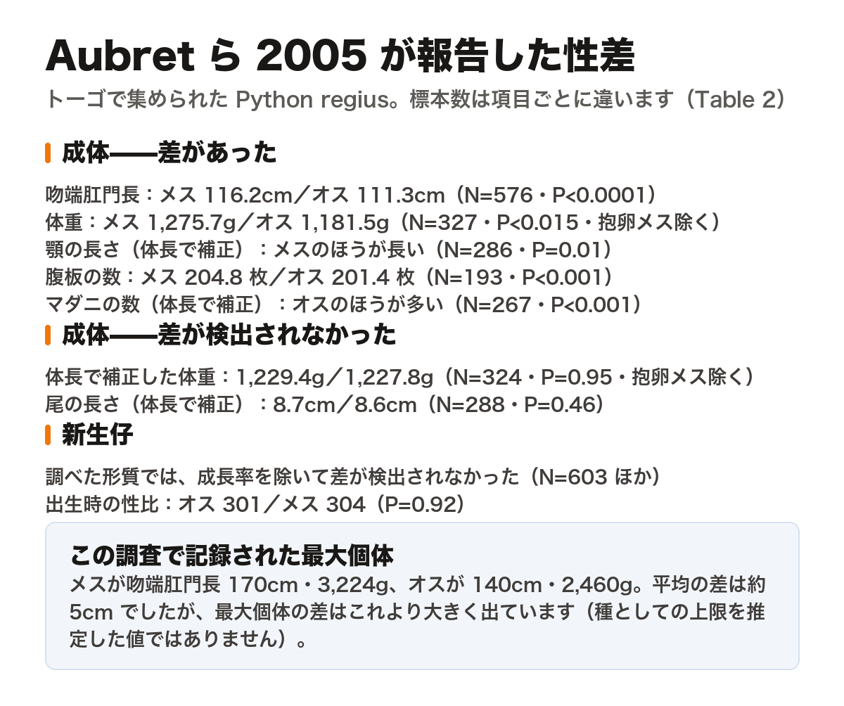 Aubret ら 2005 が報告した性差を項目ごとに並べた図。トーゴで集められた Python regius で、標本数は項目ごとに異なる。成体で差があったのは、吻端肛門長がメス116.2cm・オス111.3cm（N=576・P<0.0001）、体重がメス1,275.7g・オス1,181.5g（N=327・P<0.015、抱卵メス除く）、顎の長さは体長で補正してメスのほうが長い（N=286・P=0.01）、腹板の数がメス204.8枚・オス201.4枚（N=193・P<0.001）、マダニの数は体長で補正してオスのほうが多い（N=267・P<0.001）。成体で差が検出されなかったのは、体長で補正した体重1,229.4gと1,227.8g（N=324・P=0.95、抱卵メス除く）と、体長で補正した尾の長さ8.7cmと8.6cm（N=288・P=0.46）。新生仔では、調べた形質について成長率を除いて差が検出されず、出生時の性比はオス301・メス304（P=0.92）。下段の注記は、この調査で記録された最大個体がメス吻端肛門長170cm・3,224g、オス140cm・2,460gで、平均の差は約5cmだったが最大個体の差はこれより大きく出ていること、ただし種としての上限を推定した値ではないこと。