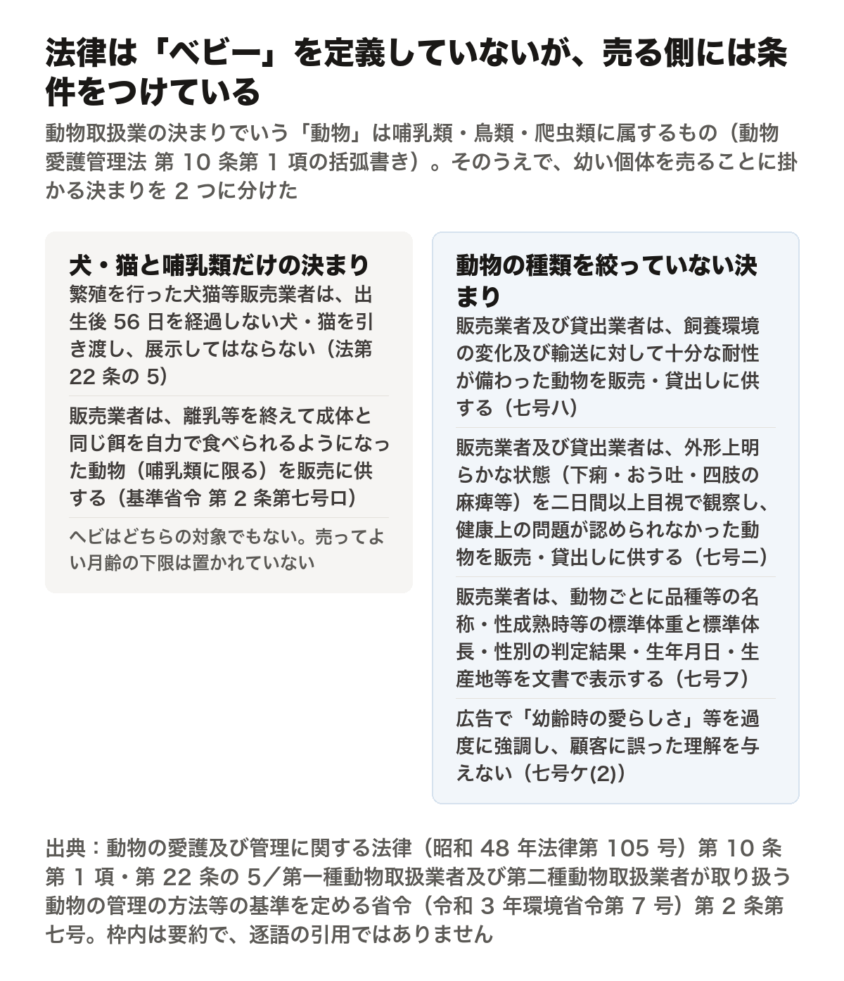 日本の法令が幼い動物の販売に置いている決まりを2つに分けた図。動物取扱業についての規定でいう「動物」は哺乳類・鳥類・爬虫類に属するもの（動物愛護管理法第10条第1項の括弧書き）。犬・猫と哺乳類だけの決まりとして、繁殖を行った犬猫等販売業者は出生後56日を経過しない犬・猫を引き渡し展示してはならない（法第22条の5）、販売業者は離乳等を終えて成体と同じ餌を自力で食べられるようになった動物（哺乳類に限る）を販売に供する（基準省令第2条第七号ロ）。ヘビはどちらの対象でもなく、売ってよい月齢の下限は置かれていない。動物の種類を絞っていない決まりとして、販売業者及び貸出業者は飼養環境の変化及び輸送に対して十分な耐性が備わった動物を販売・貸出しに供する（七号ハ）、販売業者及び貸出業者は外形上明らかな状態（下痢・おう吐・四肢の麻痺等）を二日間以上目視で観察し健康上の問題が認められなかった動物を販売・貸出しに供する（七号ニ）、販売業者は動物ごとに品種等の名称・性成熟時等の標準体重と標準体長・性別の判定結果・生年月日・生産地等を文書で表示する（七号フ）、広告で幼齢時の愛らしさ等を過度に強調し顧客に誤った理解を与えない（七号ケ(2)）。枠内は要約で逐語の引用ではない。