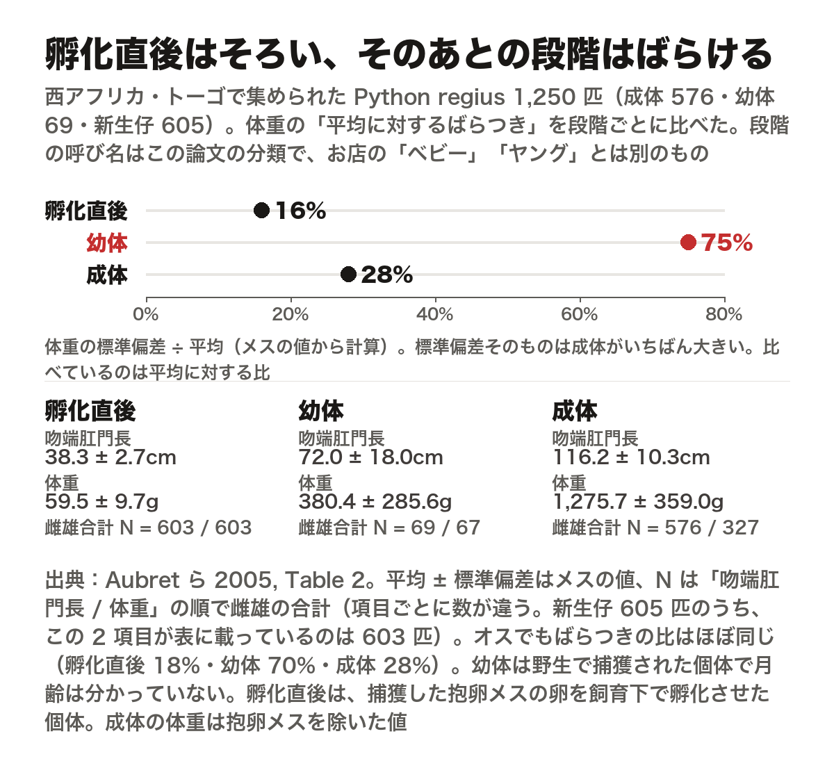 Aubret ら 2005 が報告したボールパイソンの体の大きさを、孵化直後・幼体・成体の3段階で並べた図。段階の呼び名はこの論文の分類で、お店が使う「ベビー」「ヤング」とは別のもの。対象は西アフリカのトーゴで集められた Python regius 1,250 匹で、内訳は成体576・幼体69・新生仔605で、新生仔のうち吻端肛門長と体重が表に載っているのは603匹。体重の標準偏差を平均で割った値は、孵化直後が16%、幼体が75%、成体が28%で、幼体だけが平均の7割を超える。標準偏差そのものは成体がいちばん大きく、比べているのは平均に対する比。表示した平均はメスの値で、孵化直後は吻端肛門長38.3±2.7cm・体重59.5±9.7g（N=603/603）、幼体は吻端肛門長72.0±18.0cm・体重380.4±285.6g（N=69/67）、成体は吻端肛門長116.2±10.3cm・体重1275.7±359.0g（N=576/327）。Nは吻端肛門長と体重の順で、いずれも比較に使った雌雄の合計。オスでもばらつきの比はほぼ同じで、孵化直後18%・幼体70%・成体28%。幼体は野生で捕獲された個体で月齢は分かっておらず、孵化直後は捕獲した抱卵メスの卵を飼育下で孵化させた個体。成体の体重は抱卵メスを除いた値。