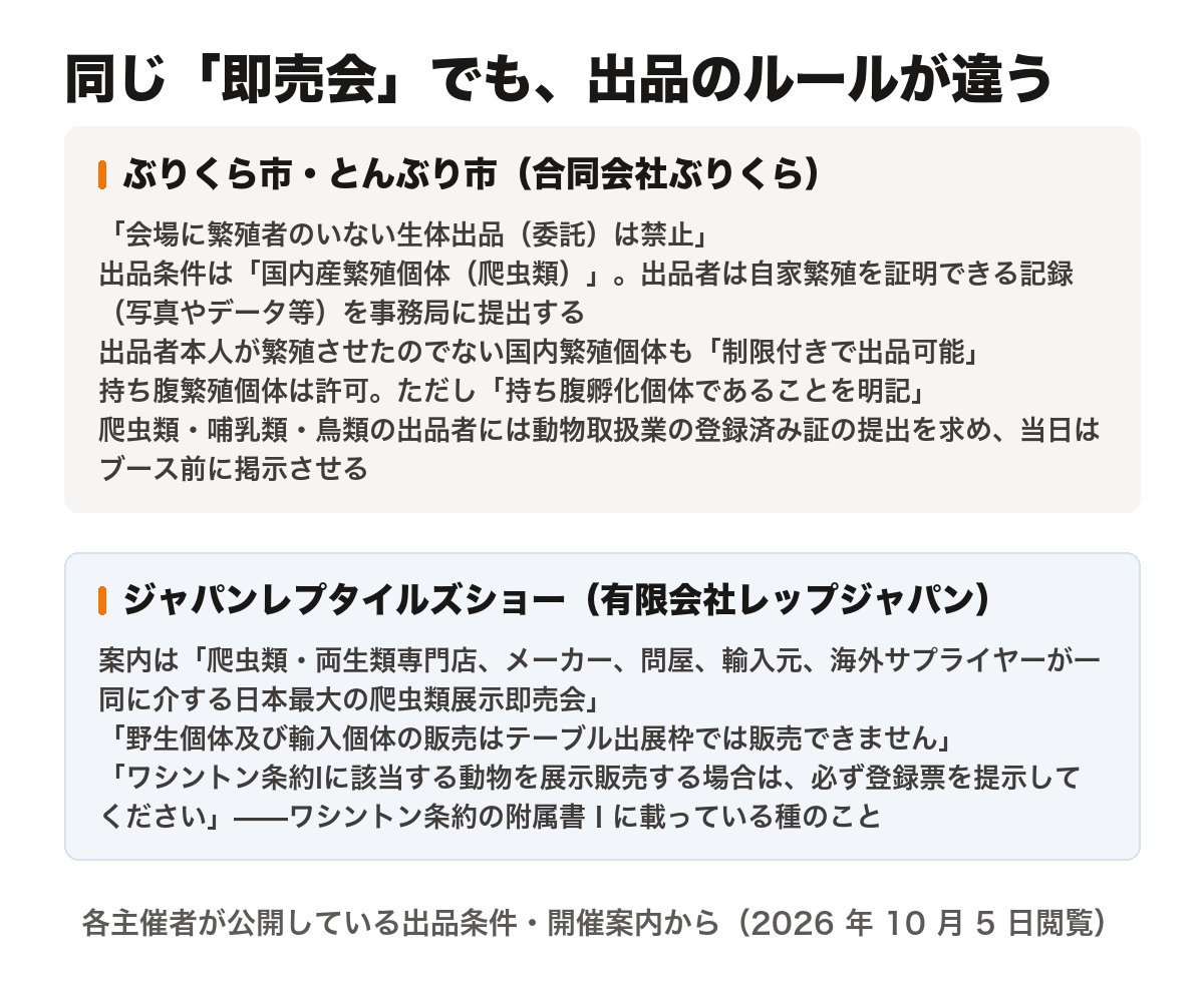 2つの即売会の出品ルールを並べた図。ぶりくら市・とんぶり市は「会場に繁殖者のいない生体出品（委託）は禁止」とし、出品条件は「国内産繁殖個体（爬虫類）」で、出品者は自家繁殖を証明できる記録（写真やデータ等）を事務局に提出する。出品者本人が繁殖させたのでない国内繁殖個体も「制限付きで出品可能」。持ち腹繁殖個体は許可だが「持ち腹孵化個体であることを明記」すること。爬虫類・哺乳類・鳥類の出品者には動物取扱業の登録済み証の提出を求め、当日はブース前に掲示させる。ジャパンレプタイルズショーは、案内を「爬虫類・両生類専門店、メーカー、問屋、輸入元、海外サプライヤーが一同に介する日本最大の爬虫類展示即売会」とし、「野生個体及び輸入個体の販売はテーブル出展枠では販売できません」「ワシントン条約Iに該当する動物を展示販売する場合は、必ず登録票を提示してください」——ここでいうワシントン条約Iは附属書Iのこと——という定めを公開している。各主催者が公開している出品条件・開催案内から、2026年10月5日閲覧。