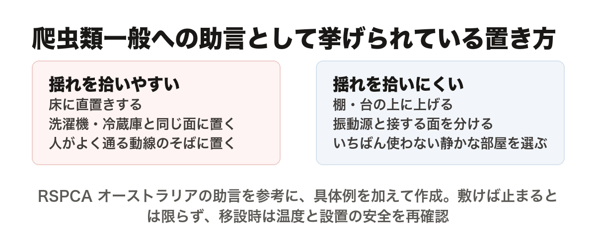 ケージの置き方を2つに分けた図。揺れを拾いやすい置き方は、床に直置きする、洗濯機・冷蔵庫と同じ面に置く、人がよく通る動線のそばに置く。揺れを拾いにくい置き方は、棚・台の上に上げる、振動源と接する面を分ける、いちばん使わない静かな部屋を選ぶ。RSPCAオーストラリアの爬虫類一般への助言を参考に、具体例を加えて作成。床は基本的に振動の導体であるとしている。ただし敷けば止まるとは限らず、移設したら温度と設置の安全を再確認する必要がある