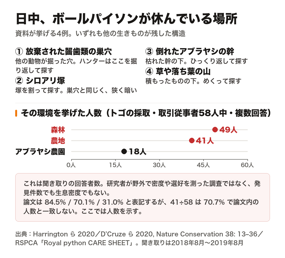 日中にボールパイソンが休んでいる場所を4例並べた図。1つめは放棄された齧歯類の巣穴、2つめはシロアリ塚、3つめは枯れて倒れたアブラヤシの幹、4つめは草や落ち葉の山で、いずれも他の生きものが残した構造。下段は、森林・農地・アブラヤシ農園を採取環境として挙げたトゴの採取・取引従事者の人数のグラフで、58人中それぞれ49人・41人・18人(複数回答)。これは聞き取りの回答者数であり、発見件数でも生息密度でもない。論文の割合表記は84.5%・70.1%・31.0%だが、41÷58は70.7%で論文内の人数と一致しないため、ここでは人数を示している。出典はHarrington ら 2020とD'Cruze ら 2020(2018年8月〜2019年8月の聞き取り)、RSPCAのケアシート