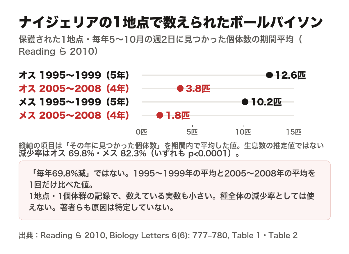 ナイジェリアの保護された1地点で数えられたボールパイソンの棒グラフ。1995年から2008年、毎年5月から10月の週2日の記録。その年に見つかった個体数を期間内で平均した値で、生息数の推定値ではない。オスは1995〜1999年の5年平均12.6匹から2005〜2008年の4年平均3.8匹へ、メスは10.2匹から1.8匹へ。減少率はオス69.8%、メス82.3%でいずれもp<0.0001。毎年69.8%減ではなく期間の平均どうしを1回だけ比べた値であること、1地点・1個体群の記録で実数も小さく種全体の減少率としては使えないこと、著者らも原因を特定していないことを注記している。出典はReading ら 2010, Biology Letters