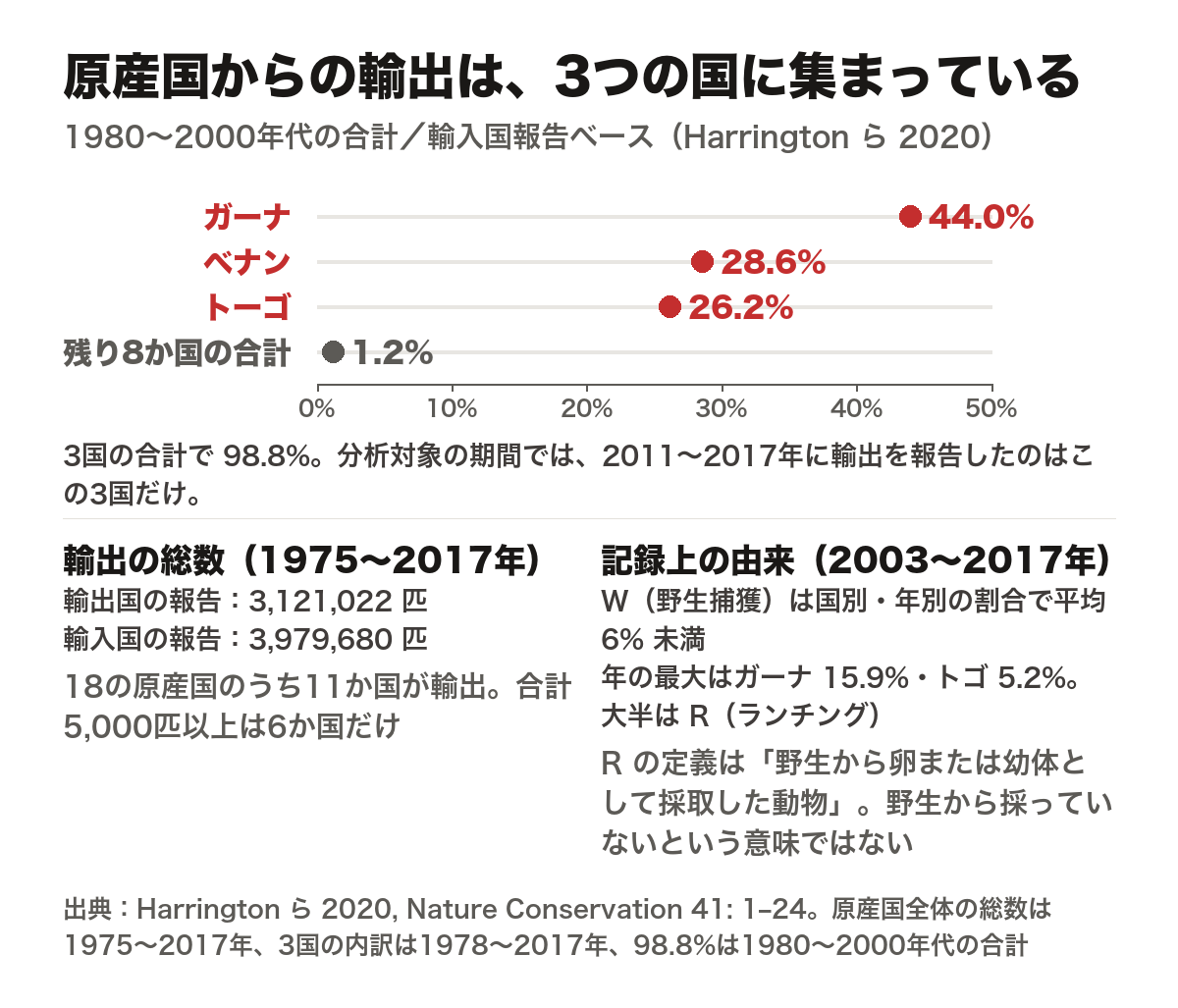原産国からのボールパイソン輸出の内訳を示した棒グラフ。ガーナ44.0%、ベナン28.6%、トーゴ26.2%、残り8か国の合計1.2%で、3国の合計が98.8%。分析対象の期間では2011〜2017年に輸出を報告したのはこの3国だけ。輸出の総数は1975年から2017年で輸出国の報告が3,121,022匹、輸入国の報告が3,979,680匹。18の原産国のうち11か国が輸出し、合計5,000匹以上は6か国だけ。2003〜2017年の記録上の由来はW(野生捕獲)が国別・年別の割合で平均6%未満、年の最大はガーナ15.9%・トゴ5.2%で、大半がR(ランチング)。ただしRの定義は野生から卵または幼体として採取した動物であり、野生から採っていないという意味ではない。出典はHarrington ら 2020とVKM 2023