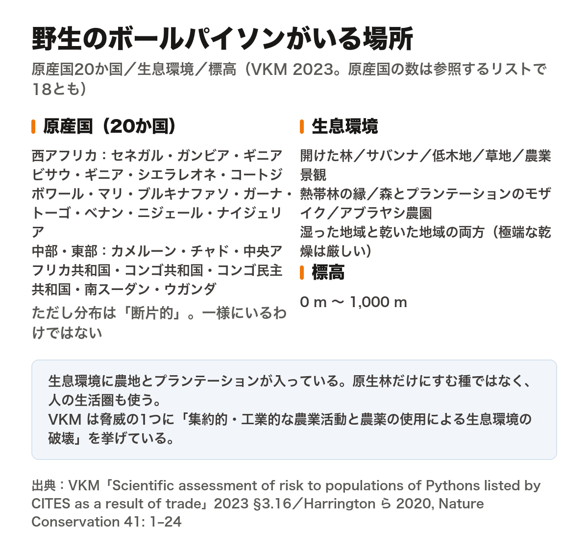 野生のボールパイソンがいる場所をまとめた図。原産国は20か国で、西アフリカがセネガル・ガンビア・ギニアビサウ・ギニア・シエラレオネ・コートジボワール・マリ・ブルキナファソ・ガーナ・トーゴ・ベナン・ニジェール・ナイジェリア、中部・東部がカメルーン・チャド・中央アフリカ共和国・コンゴ共和国・コンゴ民主共和国・南スーダン・ウガンダ。ただし分布は断片的で一様ではない。生息環境は開けた林・サバンナ・低木地・草地・農業景観、熱帯林の縁、森とプランテーションのモザイク、アブラヤシ農園で、湿った地域と乾いた地域の両方。標高は0mから1,000m。生息環境に農地とプランテーションが入っており、原生林だけにすむ種ではなく人の生活圏も使うことを示している。VKMは脅威の1つに集約的・工業的な農業活動と農薬の使用による生息環境の破壊を挙げている。出典はVKM 2023とHarrington ら 2020で、原産国の数は参照するリストによって18とも書かれる