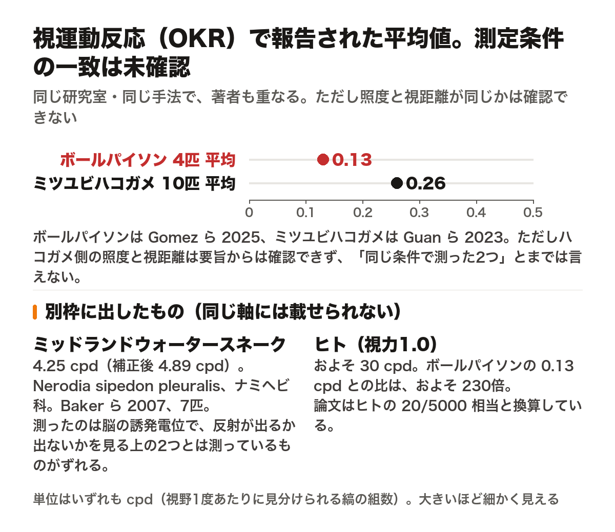 ボールパイソンとミツユビハコガメの視力の平均値を cpd で比べた横棒グラフ。どちらも視運動反応（OKR）で測ったもので、ボールパイソンが0.13 cpd（Gomez ら 2025、4個体）、ミツユビハコガメが0.26 cpd（Guan ら 2023、10個体、同じ研究室の同じ方法）。軸は0から0.5 cpdで、目盛りは0・0.1・0.2・0.3・0.4・0.5。ただし照度と視距離が同じかは要旨からは確認できない。別枠の注記として、ミッドランドウォータースネーク（Nerodia sipedon pleuralis、ナミヘビ科）は脳の誘発電位で4.25 cpd（補正後4.89 cpd、Baker ら 2007、7個体）。測り方が違うので同じ軸には載せていない。またヒトの視力1.0はおよそ30 cpdで、この軸には収まらないと注記している