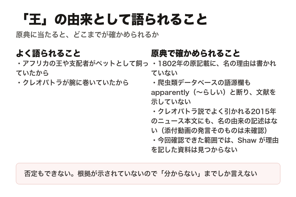 「王」の由来として語られることと、原典で確かめられることを2列に並べた図。よく語られること——アフリカの王や支配者がペットとして飼っていたから、クレオパトラが腕に巻いていたから。原典で確かめられること——1802年の原記載に名の理由は書かれていない、爬虫類データベースの語源欄も apparently(〜らしい)と断り文献を示していない、クレオパトラ説でよく引かれる2015年のニュース本文にも名の由来の記述はない(添付動画の発言そのものは未確認)、今回確認できた範囲では Shaw が理由を記した資料は見つからない。否定もできない。根拠が示されていないので「分からない」までしか言えない