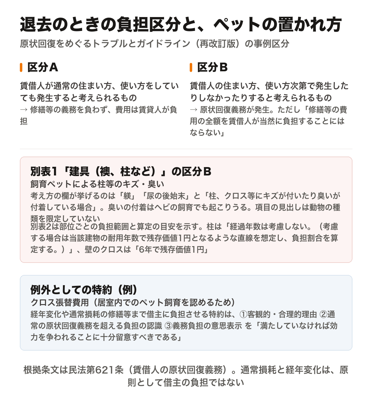 原状回復をめぐるトラブルとガイドライン(再改訂版)の事例区分を示した図。区分Aは「賃借人が通常の住まい方、使い方をしていても発生すると考えられるもの」で、修繕等の義務を負わず費用は賃貸人が負担。区分Bは「賃借人の住まい方、使い方次第で発生したりしなかったりすると考えられるもの」で、原状回復義務が発生するが「修繕等の費用の全額を賃借人が当然に負担することにはならない」。別表1「建具(襖、柱など)」の区分Bに「飼育ペットによる柱等のキズ・臭い」がある。考え方の欄が挙げるのは「躾」「尿の後始末」と「柱、クロス等にキズが付いたり臭いが付着している場合」で、臭いの付着はヘビの飼育でも起こりうる。項目の見出しは動物の種類を限定していない。別表2は部位ごとの負担範囲と算定の目安を示していて、柱は「経過年数は考慮しない。(考慮する場合は当該建物の耐用年数で残存価値1円となるような直線を想定し、負担割合を算定する。)」、壁のクロスは「6年で残存価値1円」。例外としての特約の例は「クロス張替費用(居室内でのペット飼育を認めるため)」。経年変化や通常損耗の修繕等まで借主に負担させる特約は、①客観的・合理的理由 ②通常の原状回復義務を超える負担の認識 ③義務負担の意思表示 を満たしていなければ効力を争われることに十分留意すべきである、とされている。根拠条文は民法第621条。