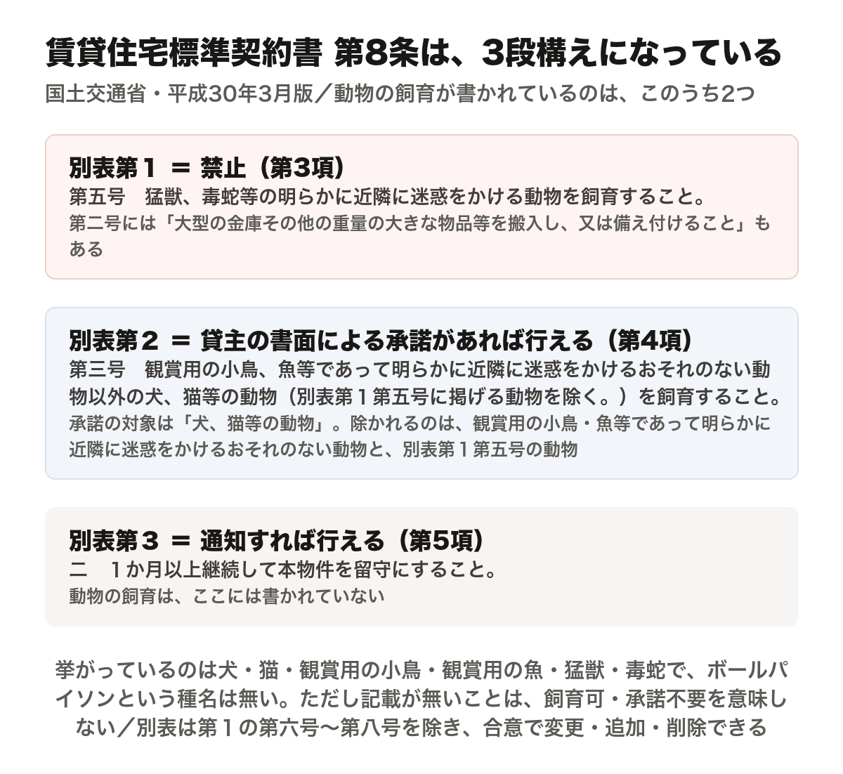 国土交通省の賃貸住宅標準契約書 第8条の3段構えを示した図。別表第1は禁止(第3項)で、第五号は「猛獣、毒蛇等の明らかに近隣に迷惑をかける動物を飼育すること」。第二号には「大型の金庫その他の重量の大きな物品等を搬入し、又は備え付けること」もある。別表第2は貸主の書面による承諾があれば行える行為(第4項)で、第三号は「観賞用の小鳥、魚等であって明らかに近隣に迷惑をかけるおそれのない動物以外の犬、猫等の動物(別表第1第五号に掲げる動物を除く。)を飼育すること」。承諾の対象は「犬、猫等の動物」で、除かれるのは、観賞用の小鳥・魚等であって明らかに近隣に迷惑をかけるおそれのない動物と、別表第1第五号の動物。別表第3は通知すれば行える行為(第5項)で、二は「1か月以上継続して本物件を留守にすること」。動物の飼育はここには書かれていない。挙がっているのは犬・猫・観賞用の小鳥・観賞用の魚・猛獣・毒蛇で、ボールパイソンという種名は無い。ただし記載が無いことは、飼育可・承諾不要を意味しない。別表は第1の第六号から第八号を除き、合意で変更・追加・削除できる。