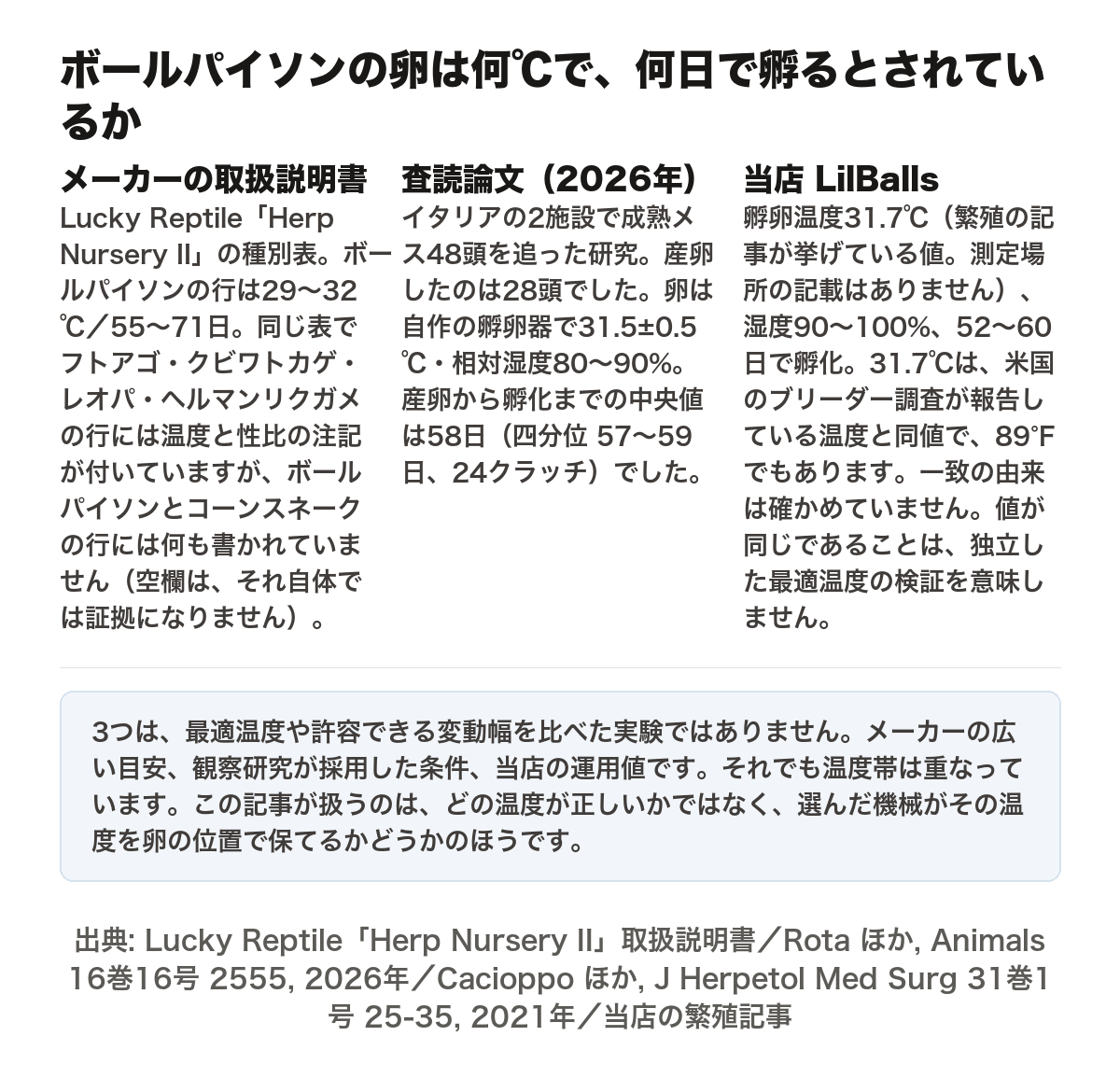 ボールパイソンの孵卵温度と孵化日数について、性質の違う3つの資料を並べた図。メーカーの取扱説明書(Lucky Reptile Herp Nursery II の種別表)はボールパイソンの行が29〜32℃・55〜71日で、同じ表のフトアゴヒゲトカゲ・クビワトカゲ・レオパードゲッコー・ヘルマンリクガメの行には温度と性比についての注記が付いているのに、ボールパイソンの行とコーンスネークの行には何も書かれていない(ただし表の空欄は、それ自体では証拠にならない)。査読論文(Rota ほか, Animals 16巻16号 2555, 2026年)はイタリアの2施設で成熟メス48頭を追い、産卵したのは28頭、卵は自作の孵卵器で31.5±0.5℃・相対湿度80〜90%、産卵から孵化までの中央値は58日(四分位57〜59日、24クラッチ)。当店 LilBalls は孵卵温度31.7℃(繁殖の記事が挙げている値で、測定場所の記載はない)、湿度90〜100%、52〜60日で孵化。31.7℃は、米国のブリーダー調査(Cacioppo ほか 2021年)が報告している温度と同値で、89°F でもある。一致の由来は確かめておらず、値が同じであることは独立した最適温度の検証を意味しない。この3つは最適温度や許容できる変動幅を比べた実験ではなく、メーカーの広い目安・観察研究が採用した条件・当店の運用値である。それでも温度帯は重なっている。この記事が扱うのはどの温度が正しいかではなく、選んだ機械がその温度を卵の位置で保てるかどうかのほう。