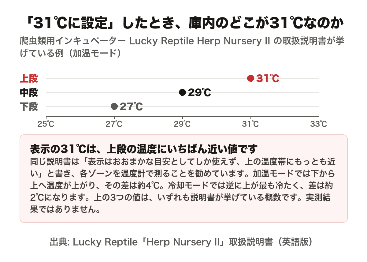 爬虫類用インキュベーター Lucky Reptile Herp Nursery II の取扱説明書が挙げている加温モードの例を示した図。庫内の上段が約31℃、中段が約29℃、下段が約27℃で、設定した31℃という表示は上段の温度にいちばん近い。説明書は表示をおおまかな目安としてしか使えないとし、各ゾーンを温度計で測ることを勧めている。加温モードでは下から上へ温度が上がり差は約4℃、冷却モードでは逆に上が最も冷たく差は約2℃。3つの値はいずれも説明書が挙げている概数で、実測結果ではない。