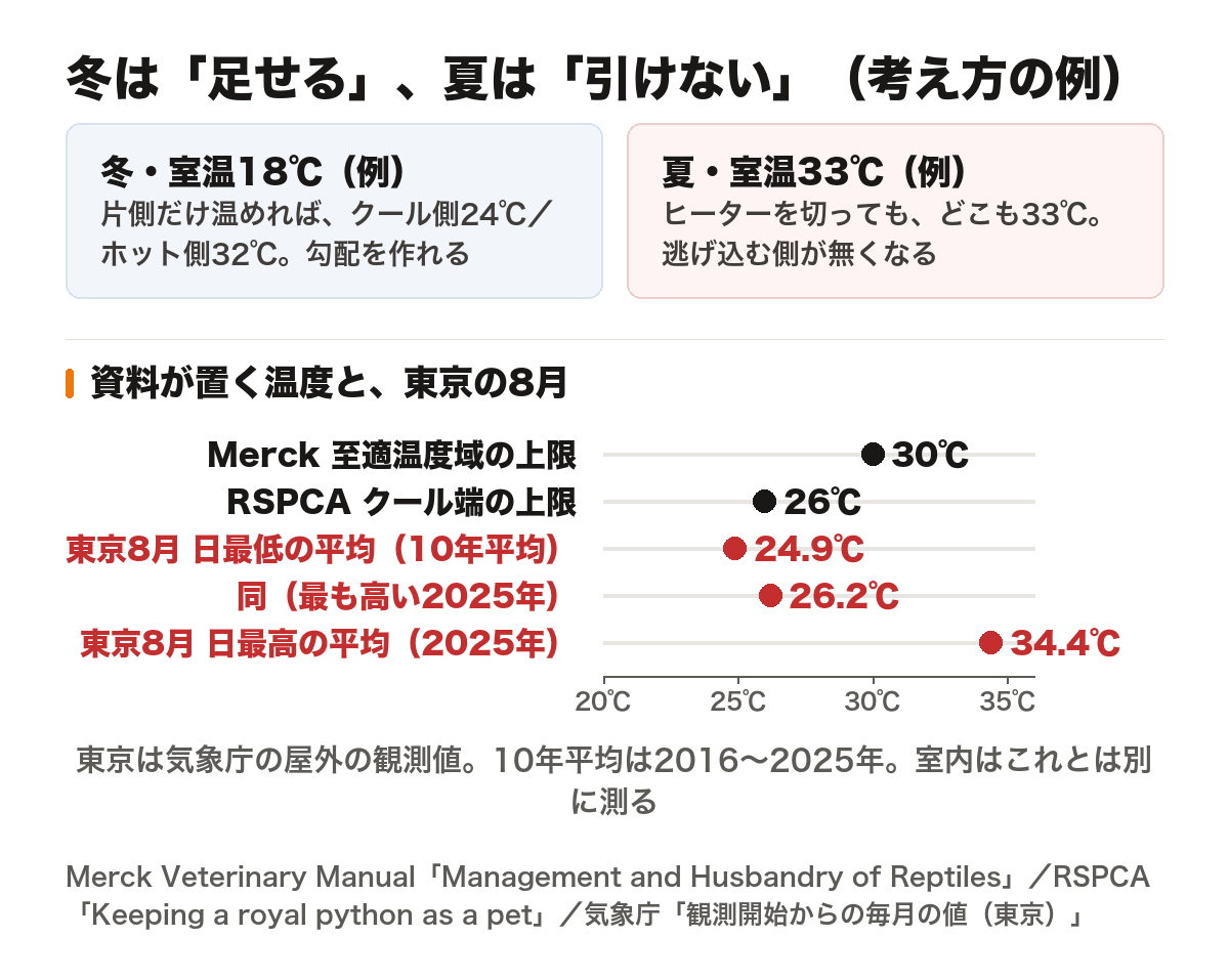 冬と夏で、温度勾配のどちら側が保てなくなるかを並べた図。数字は考え方を示すための例で、実測値ではない。室温18℃の例では、片側だけ温めればクール側24℃・ホット側32℃の勾配を作れる。室温33℃の例では、ヒーターを切っても室温より下げる手段がないため、逃げ込む側が無くなる。下の横棒は温度の比較で、Merck Veterinary Manual の至適温度域の上限が30℃、RSPCA のクール端の上限が26℃。東京の8月の日最低気温の月平均値は2016〜2025年の平均が24.9℃、いちばん高かった2025年が26.2℃、同じ2025年8月の日最高気温の月平均値が34.4℃。東京の値は気象庁による屋外の観測値で、室内の温度ではない。