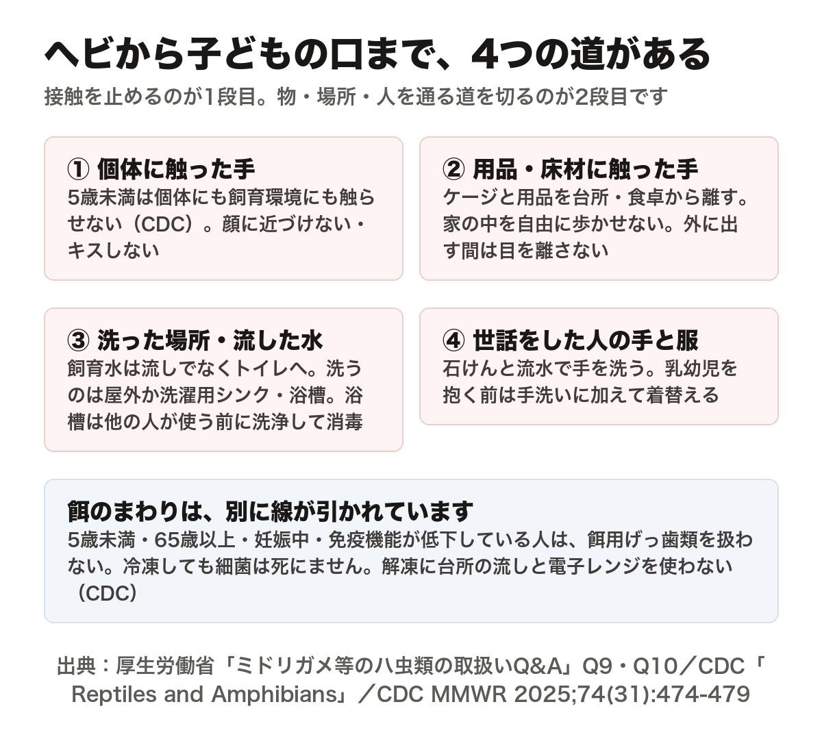 ヘビから子どもの口までの4つの道と、資料が指定している切り場所を並べた図。1は個体に触った手で、5歳未満は個体にも飼育環境にも触らせない、顔に近づけない、キスしない。2は用品・床材に触った手で、ケージと用品を台所・食卓から離す、家の中を自由に歩かせない、外に出す間は目を離さない。3は洗った場所・流した水で、飼育水は流しでなくトイレへ、洗うのは屋外か洗濯用シンク・浴槽、浴槽は他の人が使う前に洗浄して消毒。4は世話をした人の手と服で、石けんと流水で手を洗い、乳幼児を抱く前は手洗いに加えて着替える。餌のまわりは別に線が引かれており、5歳未満・65歳以上・妊娠中・免疫機能が低下している人は餌用げっ歯類を扱わない、冷凍しても細菌は死なない、解凍に台所の流しと電子レンジを使わない。出典は厚生労働省のハ虫類取扱いQandAのQ9とQ10、CDCの爬虫類・両生類のページ、CDCのMMWR2025年74巻31号。