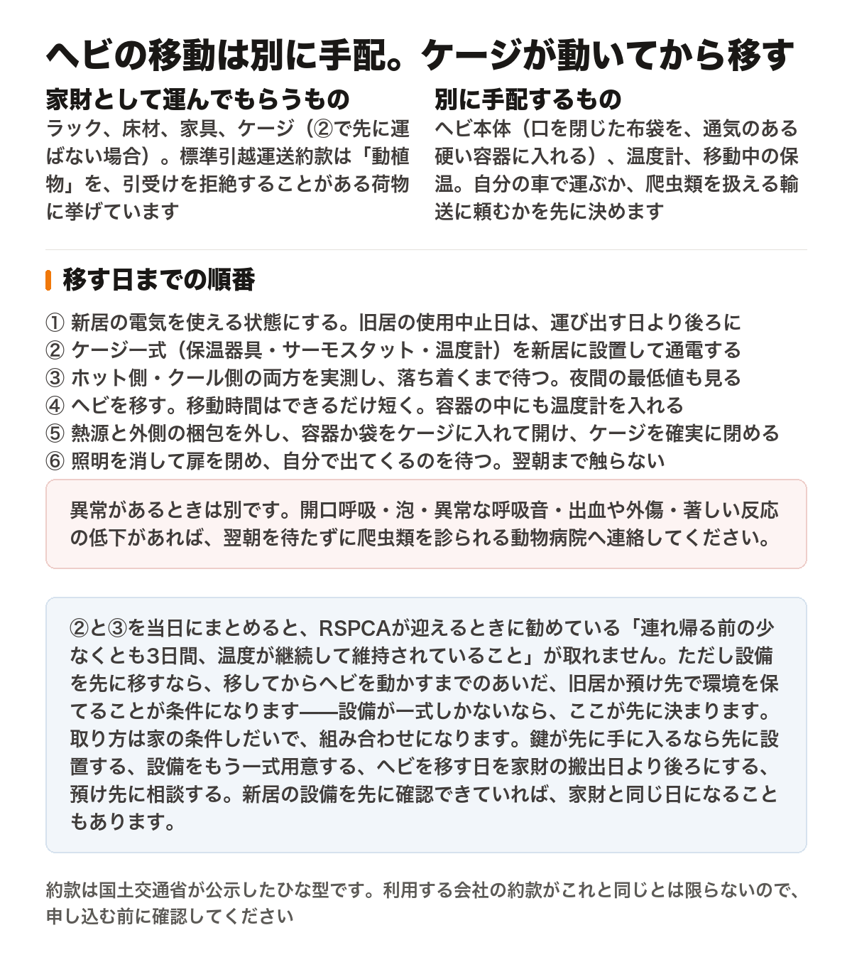 引っ越しでヘビの移動を家財と別に手配することを示した図。左は家財として運んでもらうものとしてラック、床材、家具、そして②で先に運ばない場合のケージを挙げ、標準引越運送約款が「動植物」を引受けを拒絶することがある荷物に挙げていることを添えている。右は別に手配するものとして、口を閉じた布袋を通気のある硬い容器に入れたヘビ本体、温度計、移動中の保温を挙げ、自分の車で運ぶか爬虫類を扱える輸送に頼むかを先に決めると書いている。下段は移す日までの順番で、1に新居の電気を使える状態にし旧居の使用中止日は運び出す日より後ろにする、2にケージ一式（保温器具・サーモスタット・温度計）を新居に設置して通電する、3にホット側とクール側の両方を実測して落ち着くまで待ち夜間の最低値も見る、4にヘビを移し移動時間はできるだけ短くして容器の中にも温度計を入れる、5に熱源と外側の梱包を外し容器か袋をケージに入れて開けケージを確実に閉める、6に照明を消して扉を閉め自分で出てくるのを待ち翌朝まで触らない、の6段階。ただし開口呼吸・泡・異常な呼吸音・出血や外傷・著しい反応の低下があるときは、翌朝を待たずに爬虫類を診られる動物病院へ連絡するよう注記している。また、2と3を当日にまとめるとRSPCAが迎えるときに勧めている「連れ帰る前の少なくとも3日間、温度が継続して維持されていること」が取れないこと、設備を先に移す場合は移してからヘビを動かすまでのあいだ旧居か預け先で環境を保てることが条件になり、設備が一式しかないならそこが先に決まること、取り方は鍵が先に手に入るなら先に設置する・設備をもう一式用意する・ヘビを移す日を家財の搬出日より後ろにする・預け先に相談するの組み合わせになること、新居の設備を先に確認できていれば家財と同じ日になることもあることを注記している。