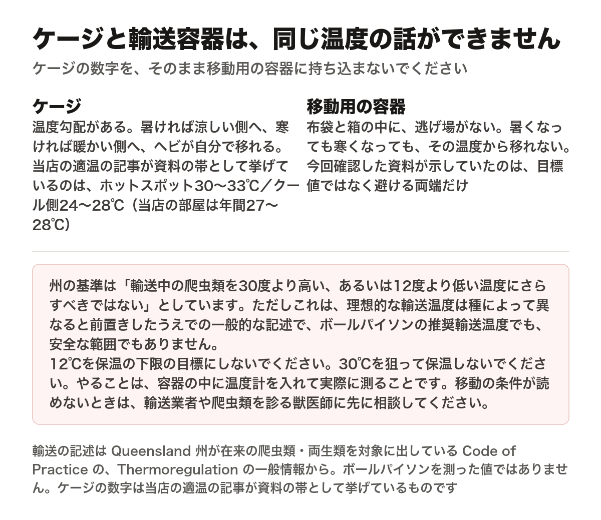 ケージと輸送容器で温度の意味が違うことを説明した図。左のケージは温度勾配があり、暑ければ涼しい側へ、寒ければ暖かい側へヘビが自分で移れる。当店の適温の記事が資料の帯として挙げているのはホットスポット30から33℃、クール側24から28℃で、当店自身の部屋の設定は年間27から28℃である。右の移動用の容器は布袋と箱の中に逃げ場がなく、暑くなっても寒くなってもその温度から移れない。今回確認した資料が示していたのは、目標値ではなく避ける両端だけだった。注意書きとして、州の基準は輸送中の爬虫類を30度より高いあるいは12度より低い温度にさらすべきではないとしているが、これは理想的な輸送温度は種によって異なると前置きしたうえでの一般的な記述であり、ボールパイソンの推奨輸送温度でも安全な範囲でもないこと、12℃を保温の下限の目標にせず、30℃を狙って保温もせず、容器の中に温度計を入れて実際に測ること、移動の条件が読めないときは輸送業者や爬虫類を診る獣医師に先に相談することを挙げている。出典はクイーンズランド州が在来の爬虫類・両生類を対象に出しているCode of Practice のThermoregulation の一般情報で、ボールパイソンを測った値ではない。