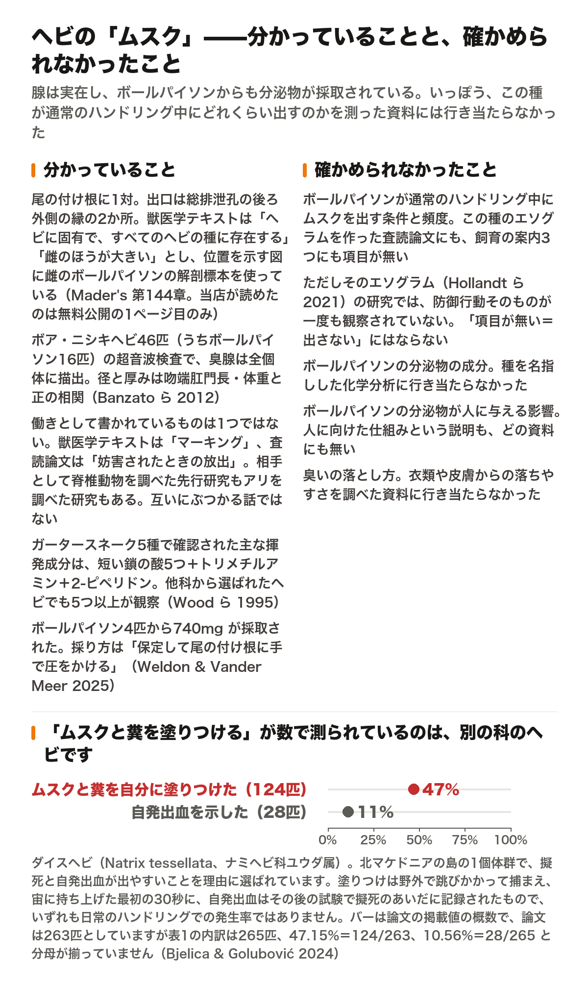 ヘビの臭腺について、分かっていることと今回確かめられなかったことを2列に並べた図。左の「分かっていること」は、尾の付け根に1対あり出口は総排泄孔の後ろ外側の縁の2か所で、獣医学テキストが「ヘビに固有で、すべてのヘビの種に存在する」「雌のほうが大きい」とし、位置を示す図に雌のボールパイソンの解剖標本を使っていること、ボアとニシキヘビ46匹のうちボールパイソン16匹を含む超音波検査で臭腺が全個体に描出され径と厚みが吻端肛門長・体重と正の相関を示したこと、働きとして書かれているものが1つではなく、獣医学テキストはマーキング、査読論文は妨害されたときの放出としていること、ガータースネーク5種で確認された主な揮発成分は短い鎖の酸5つとトリメチルアミンと2-ピペリドンで他科から選ばれたヘビでも5つ以上が観察されたこと、ボールパイソン4匹から740mgが保定して尾の付け根に圧をかける方法で採取されたことの5点。右の「今回確かめられなかったこと」は、ボールパイソンが通常のハンドリング中にムスクを出す条件と頻度で、この種のエソグラムを作った査読論文にも飼育の案内3つにも項目が無いこと、ただしそのエソグラムの研究では防御行動自体が一度も観察されていないこと、ボールパイソンの分泌物の成分を種名で分析した資料に行き当たらないこと、ボールパイソンの分泌物が人に与える影響と人に向けた仕組みという説明がどの資料にも無いこと、臭いの落とし方を調べた資料に行き当たらないことの4点。下段の横棒グラフは、ダイスヘビでムスクと糞を自分に塗りつけたのが124匹で約47パーセント、自発出血を示したのが28匹で約11パーセントであることを示し、ナミヘビ科ユウダ属で北マケドニアの島の1個体群であること、擬死と自発出血が出やすいことを理由に選ばれていること、塗りつけは野外で跳びかかって捕まえ宙に持ち上げた最初の30秒に、自発出血はその後の試験で擬死のあいだに記録されたもので、いずれも日常のハンドリングでの発生率ではないこと、論文は263匹としているが表1の内訳は265匹で割合の分母が揃っていないことを添えている。