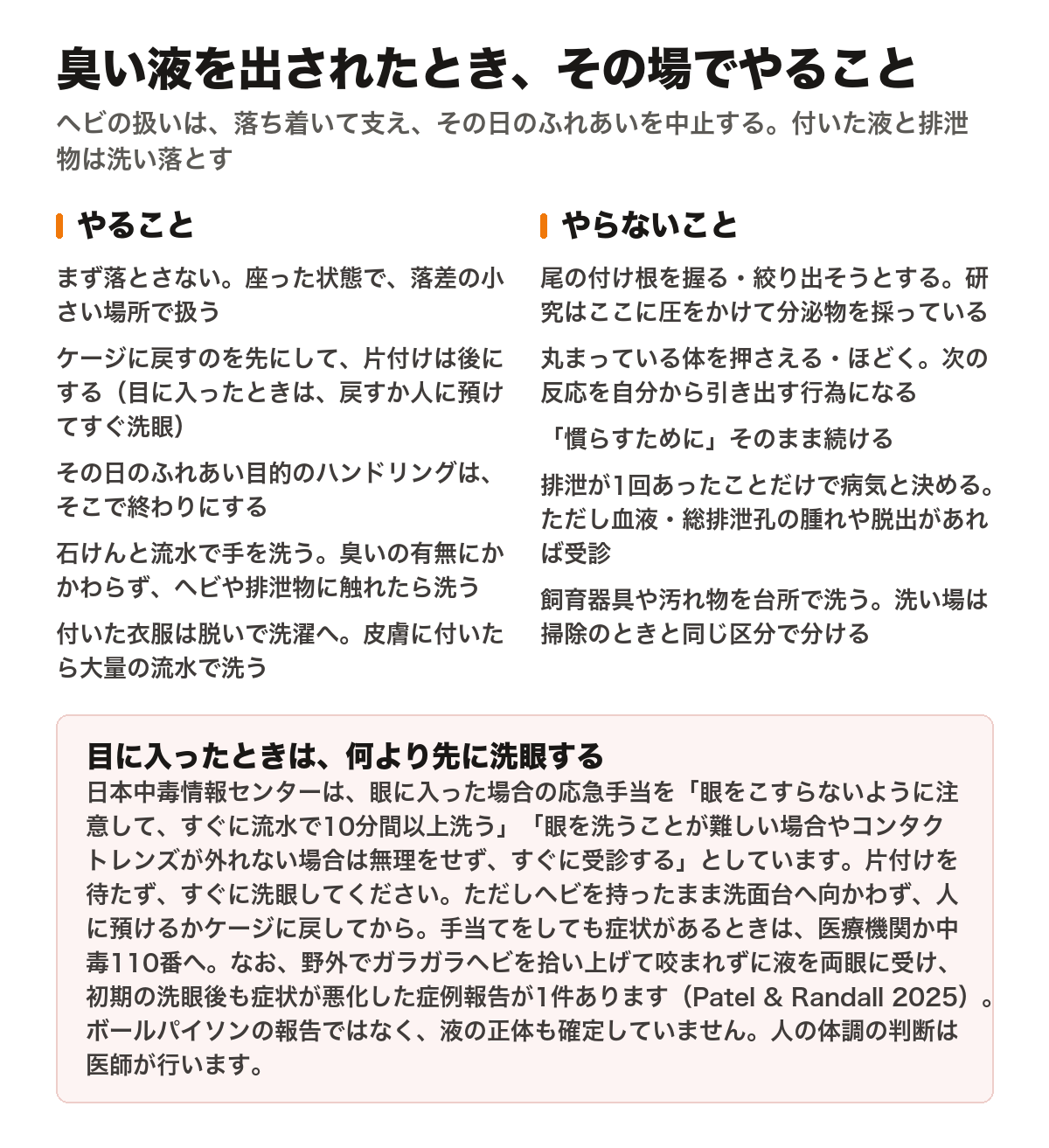 ヘビに臭い液を出されたとき、その場でやることとやらないことを2列に並べた図。やることは、まず落とさないこと（座った状態で落差の小さい場所で扱う）、ケージに戻すのを先にして片付けは後にすること（ただし目に入ったときは、戻すか人に預けてすぐ洗眼すること）、その日のふれあい目的のハンドリングはそこで終わりにすること、臭いの有無にかかわらず石けんと流水で手を洗うこと、付いた衣服は脱いで洗濯へ回し皮膚に付いたら大量の流水で洗うことの5点。やらないことは、尾の付け根を握る・絞り出そうとする（研究はここに圧をかけて分泌物を採っている）、丸まっている体を押さえる・ほどく、「慣らすために」そのまま続ける、排泄が1回あったことだけで病気と決める（ただし血液や総排泄孔の腫れ・脱出があれば受診）、飼育器具や汚れ物を台所で洗うの5点。下段の赤い囲みは、目に入ったときは何より先に洗眼することを示し、日本中毒情報センターの応急手当（眼をこすらないよう注意してすぐに流水で10分間以上洗う、洗うことが難しい場合やコンタクトレンズが外れない場合は無理をせずすぐに受診する）を引いている。あわせて、ガラガラヘビで咬まれずに液を両眼に受け初期の洗眼後も症状が悪化した症例報告が1件あること、それはボールパイソンの報告ではなく液の正体も確定していないことを添えている。