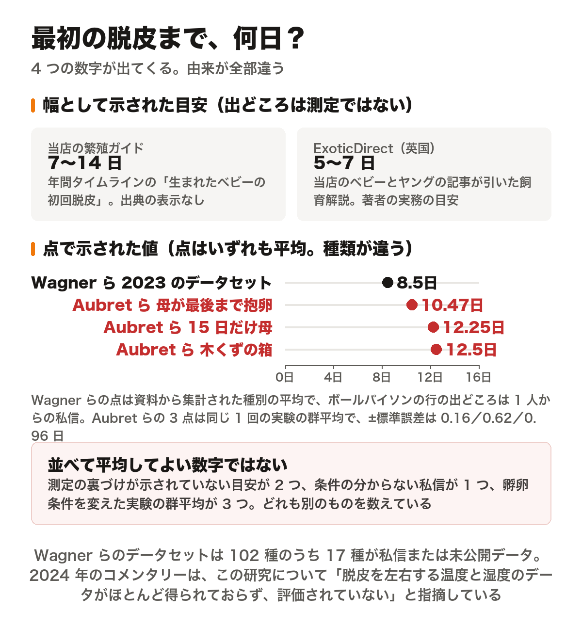ボールパイソンの孵化から最初の脱皮までの日数を、資料ごとに並べた図。上段は幅として示された目安2つを文字のカードで示したもので、当店の繁殖完全マスターガイドの年間タイムラインが7日から14日で出典の表示なし、英国のエキゾチックダイレクトが5日から7日で著者の実務の目安。下段は点で示された値のドットプロットで、ワグナーら2023年のデータセットのボールパイソンの行が8.5日、オーブレら2005年の実験の母親が最後まで抱卵した群が10.47日、最初の15日だけ母親に任せた群が12.25日、木くずの箱で孵卵した群が12.50日。軸は0日から16日。ワグナーらの点は資料から集計された種別の平均で、ボールパイソンの行の出どころは1人からの私信。オーブレらの3点は同じ1回の実験の群平均で、プラスマイナス標準誤差は0.16日、0.62日、0.96日。図には、並べて平均してよい数字ではないこと、測定の裏づけが示されていない目安が2つ・条件の分からない私信が1つ・孵卵条件を変えた実験の群平均が3つでどれも別のものを数えていることの囲みと、ワグナーらのデータセットは102種のうち17種が私信または未公開データであること、2024年のコメンタリーがこの研究について脱皮を左右する温度と湿度のデータがほとんど得られておらず評価されていないと指摘していることの注記が入っている。